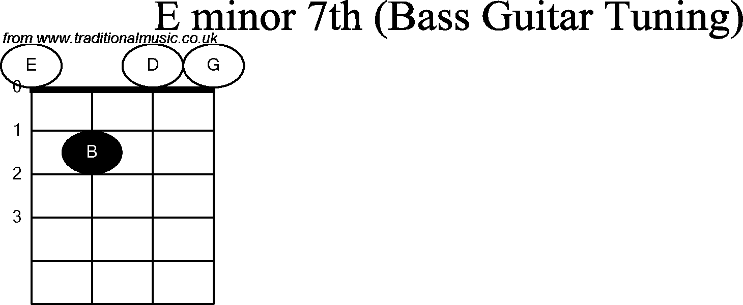 Bass Guitar chord charts for: E Minor 7th