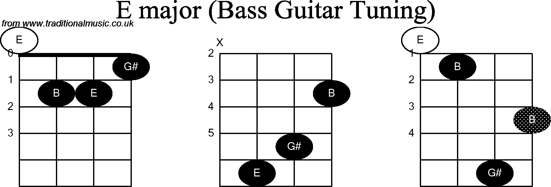 Bass Guitar chord charts for: E