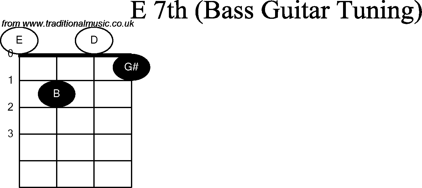 Bass Guitar chord charts for: E7th