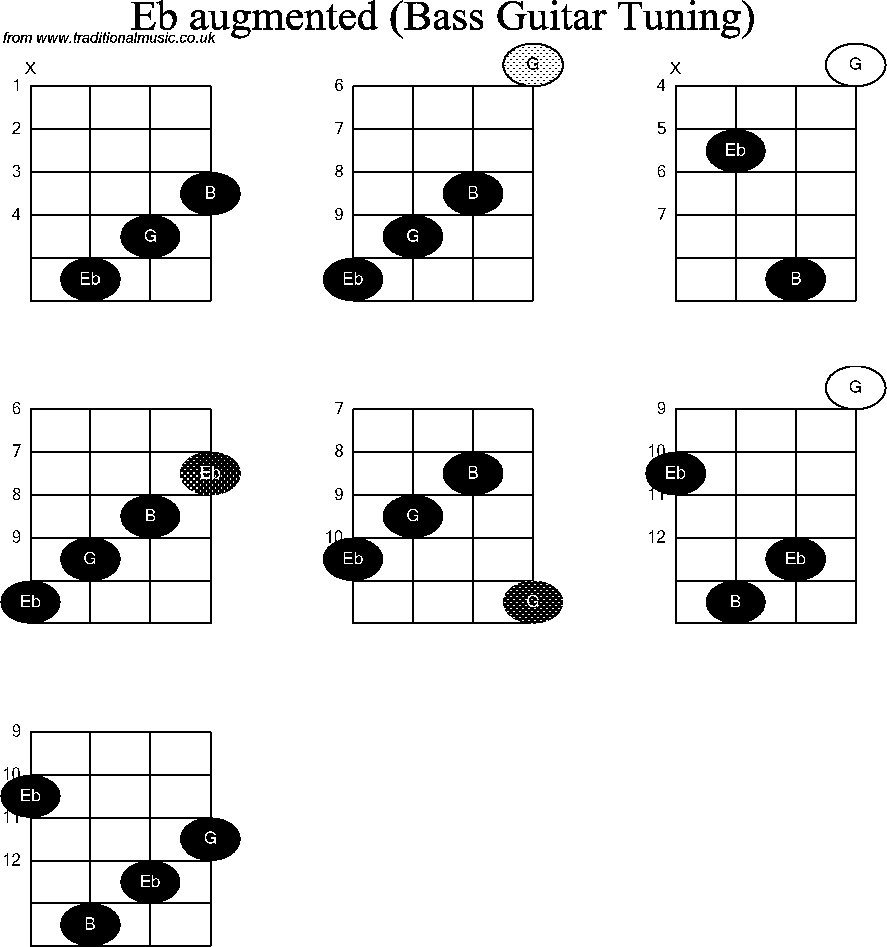Bass Guitar chord charts for: Eb Augmented