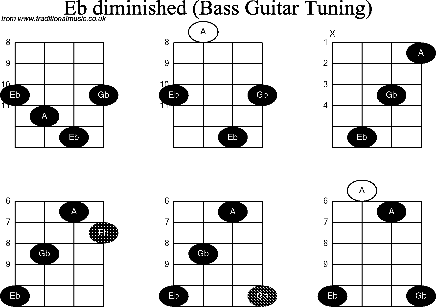 Bass Guitar chord charts for: Eb Diminished