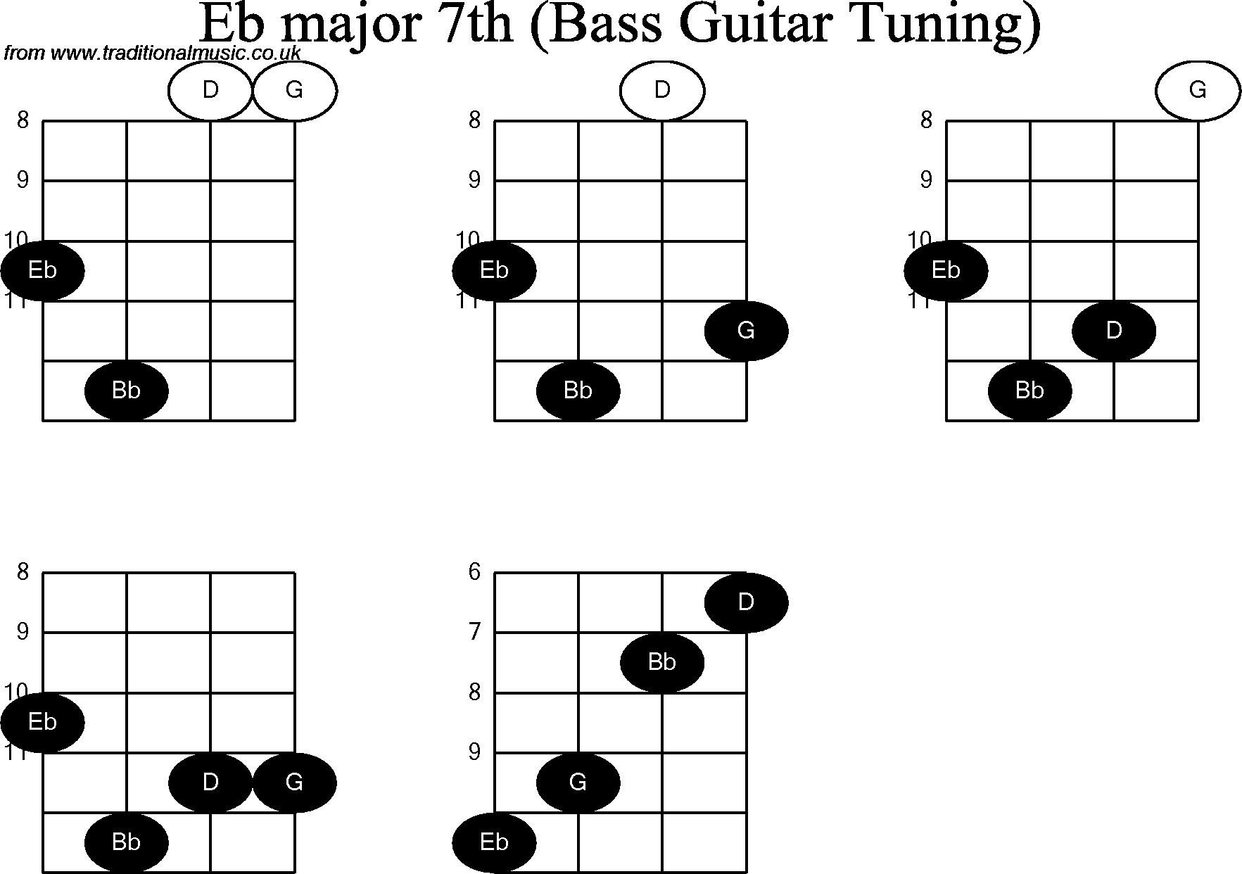 Bass Guitar chord charts for: Eb Major 7th