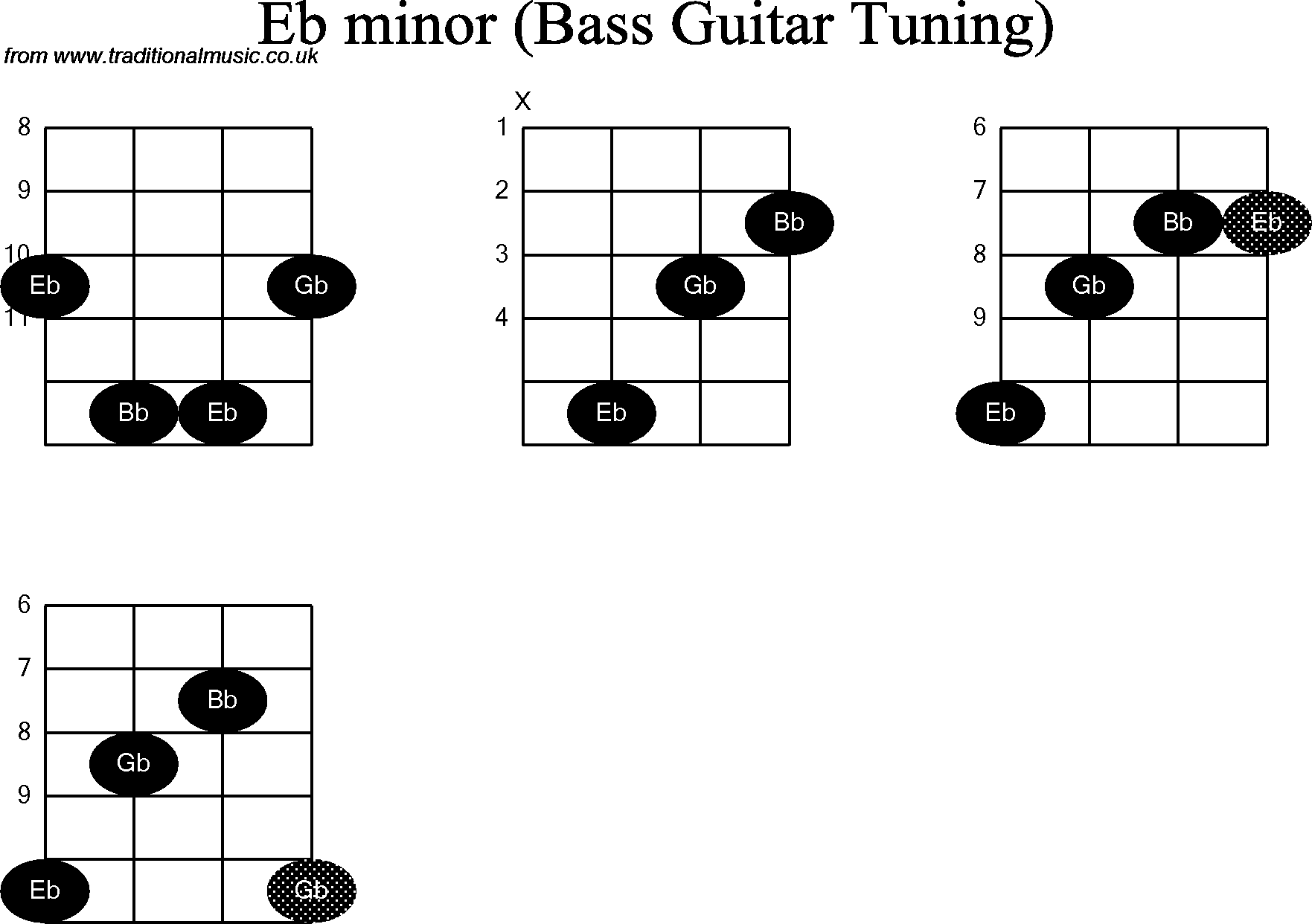 Bass Guitar chord charts for: Eb Minor