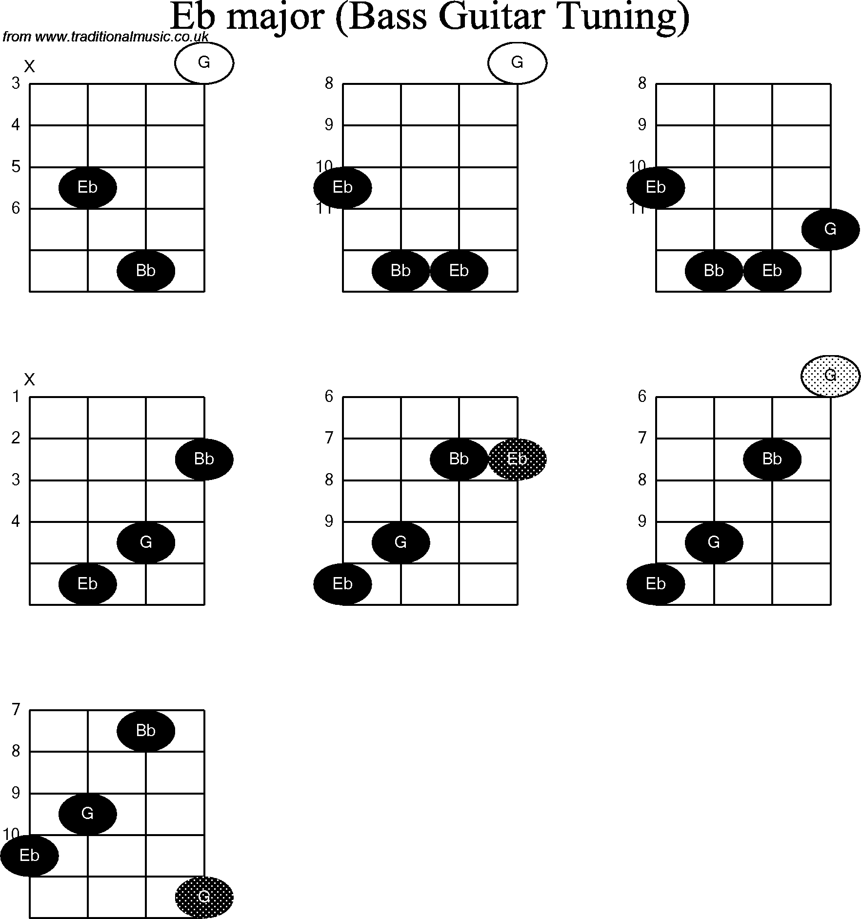 Bass Guitar chord charts for: Eb