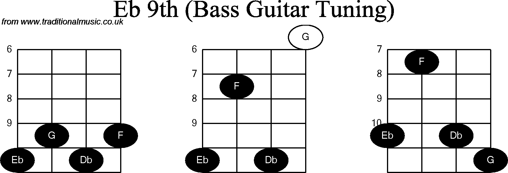 Bass Guitar Chord diagrams for: Eb9th.