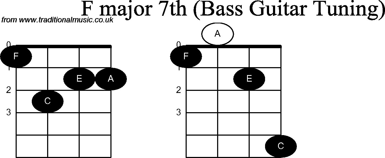Bass Guitar chord charts for: F Major 7th
