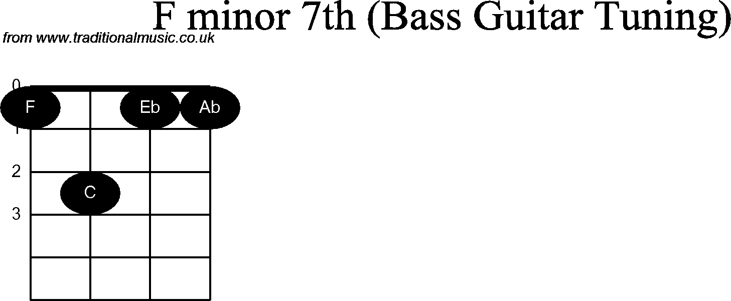Bass Guitar chord charts for: F Minor 7th