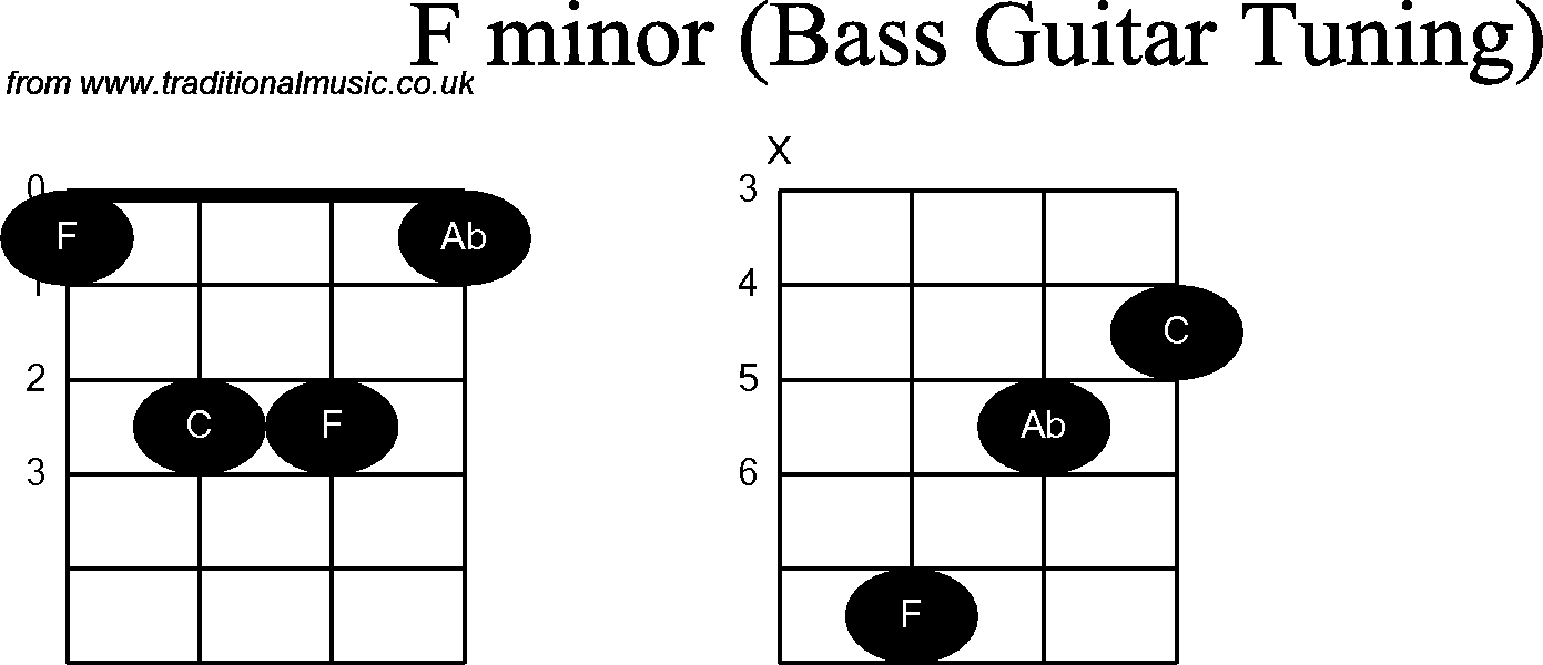 Bass Guitar chord charts for: F Minor