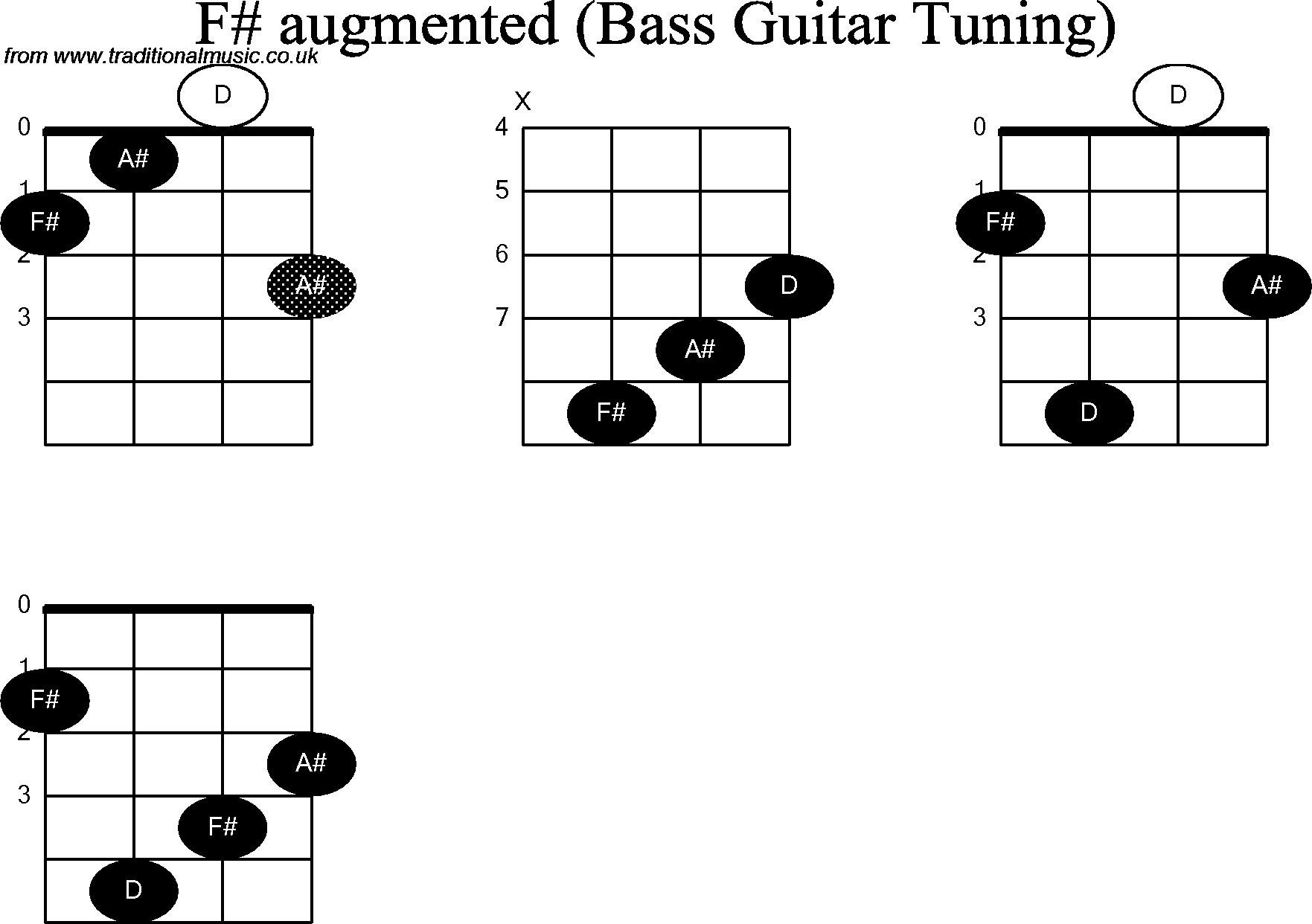 Bass Guitar chord charts for: F Sharp Augmented