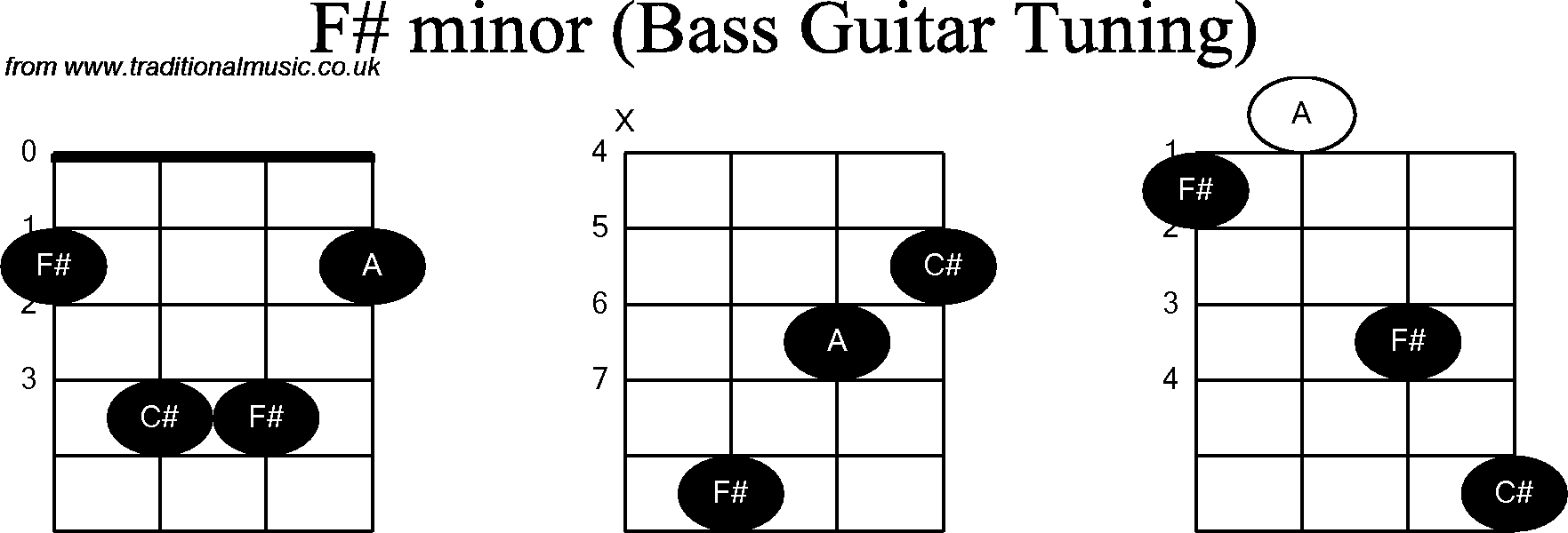 Bass Guitar chord charts for: F Sharp Minor