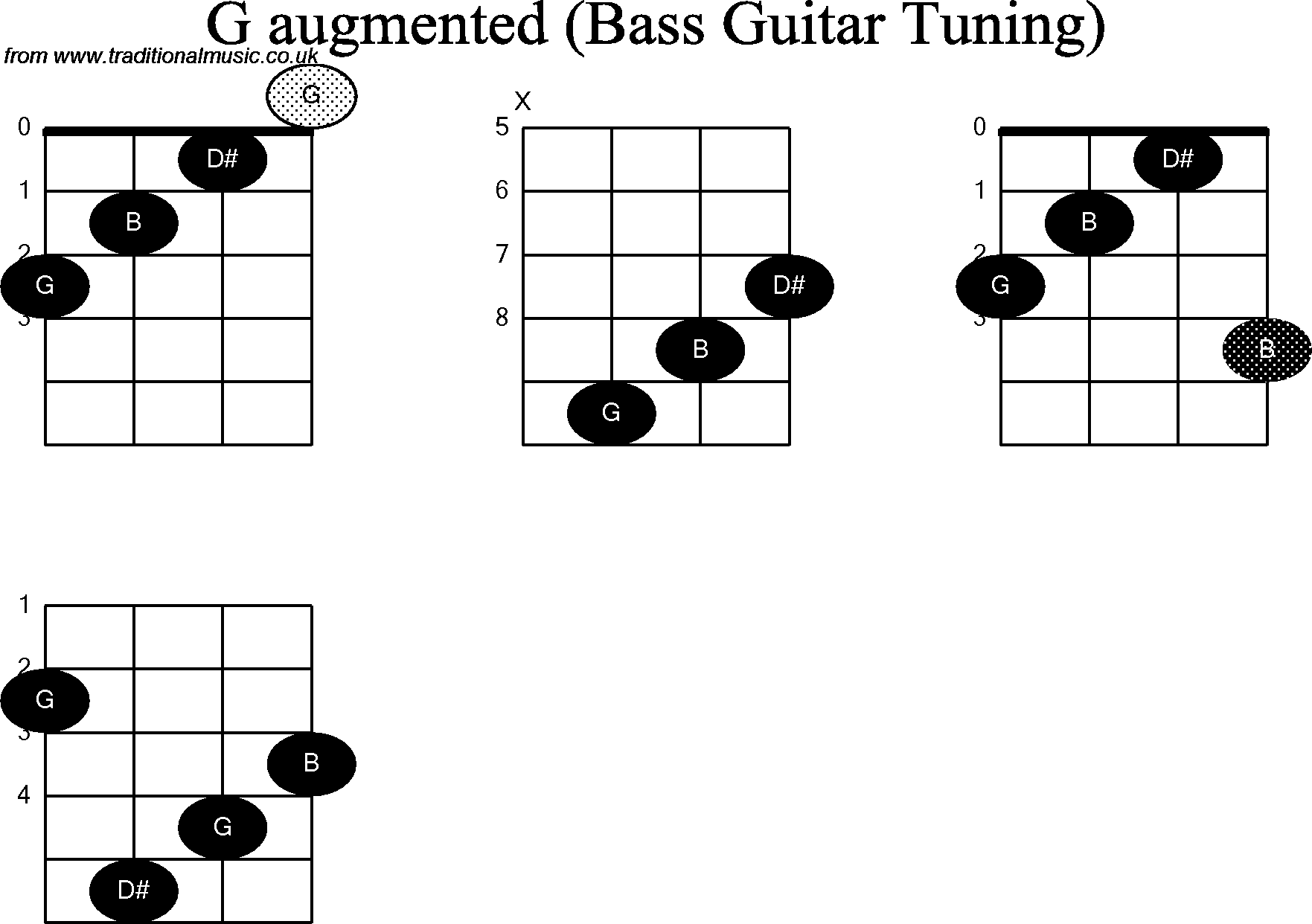 Bass Guitar chord charts for: G Augmented