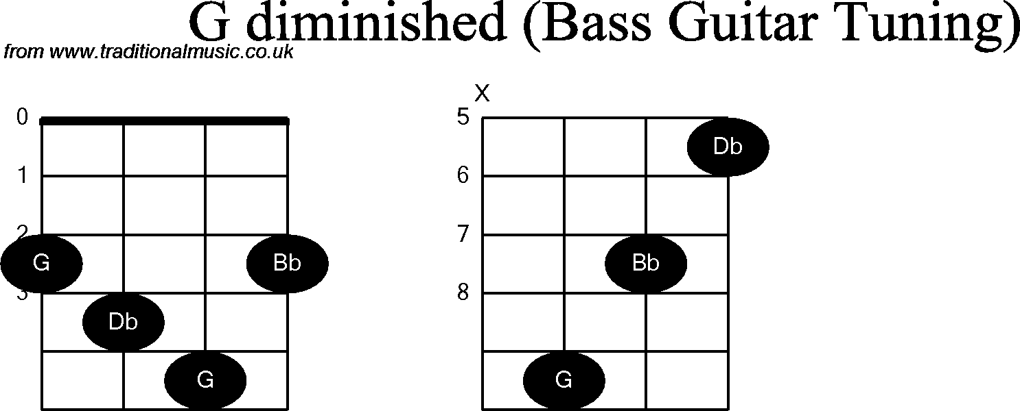 Bass Guitar Chord diagrams for: G Diminished.