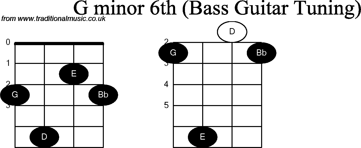 Bass Guitar chord charts for: G Minor 6th