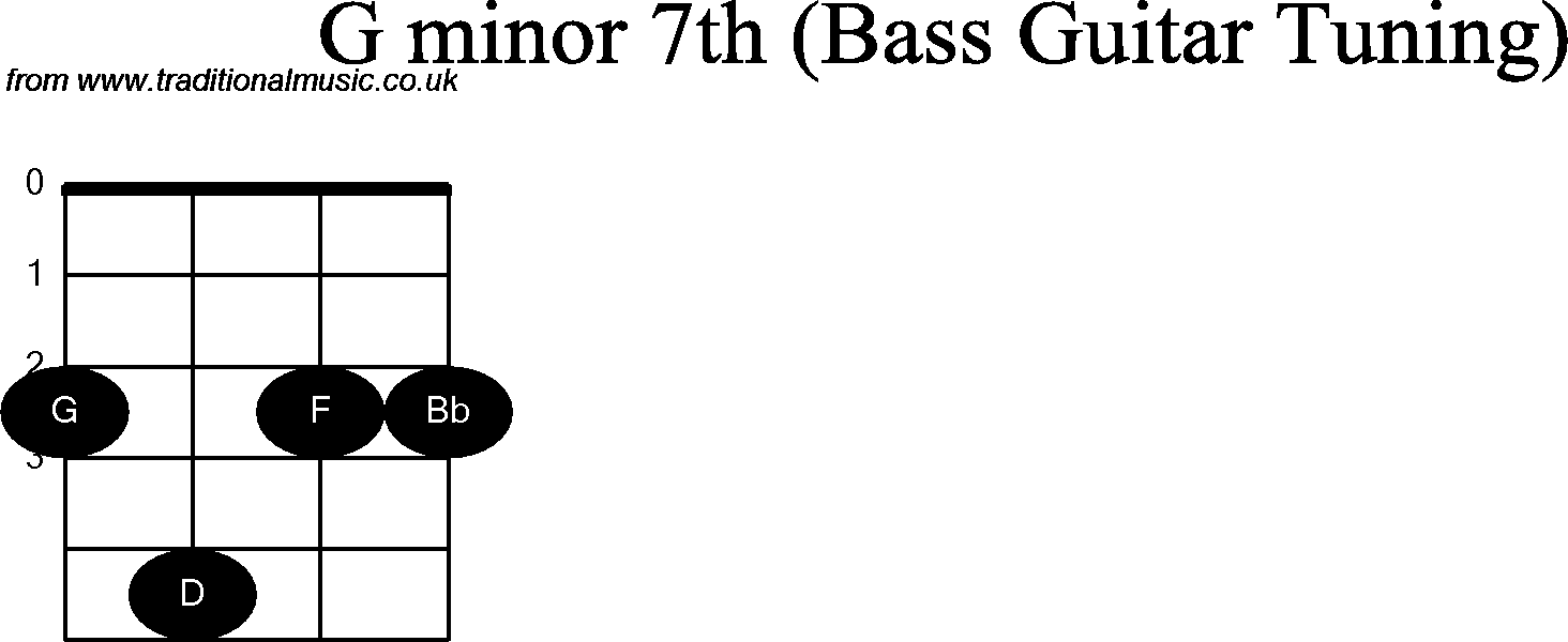 Bass Guitar chord charts for: G Minor 7th