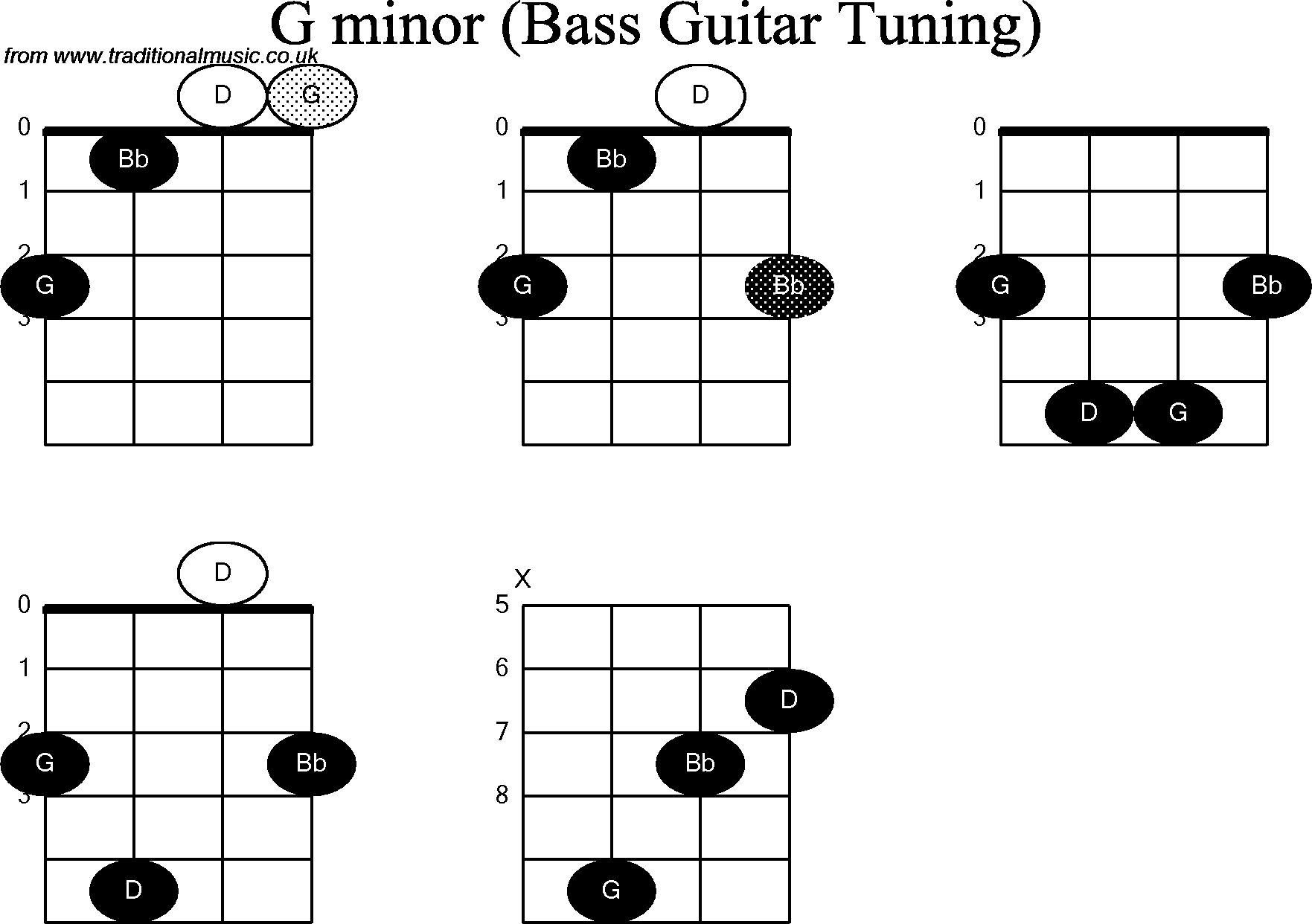 Bass Guitar chord charts for: G Minor