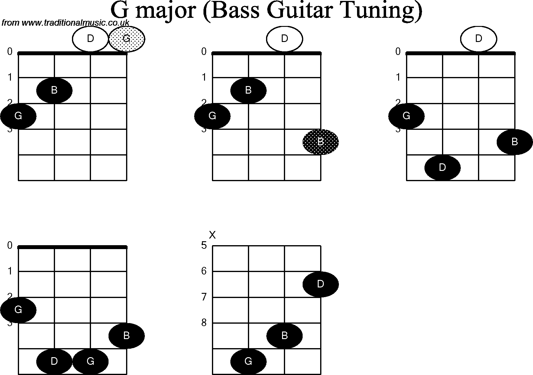 Bass Guitar chord charts for: G