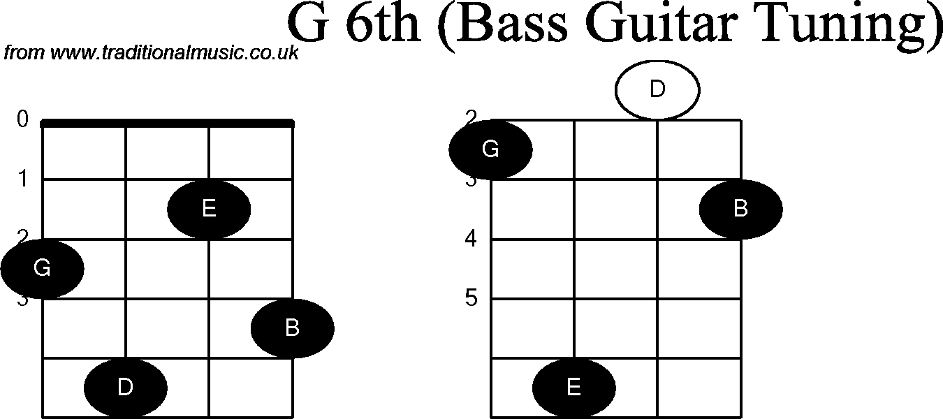 Bass Guitar chord charts for: G6th