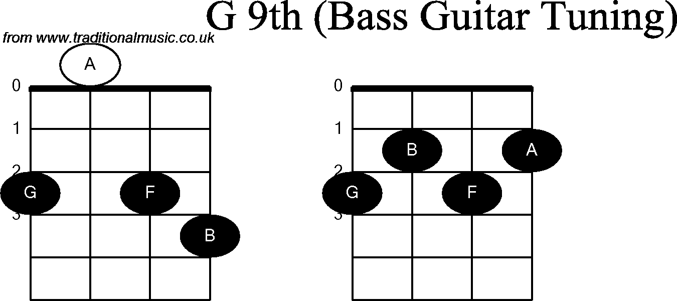 Bass Guitar chord charts for: G9th.