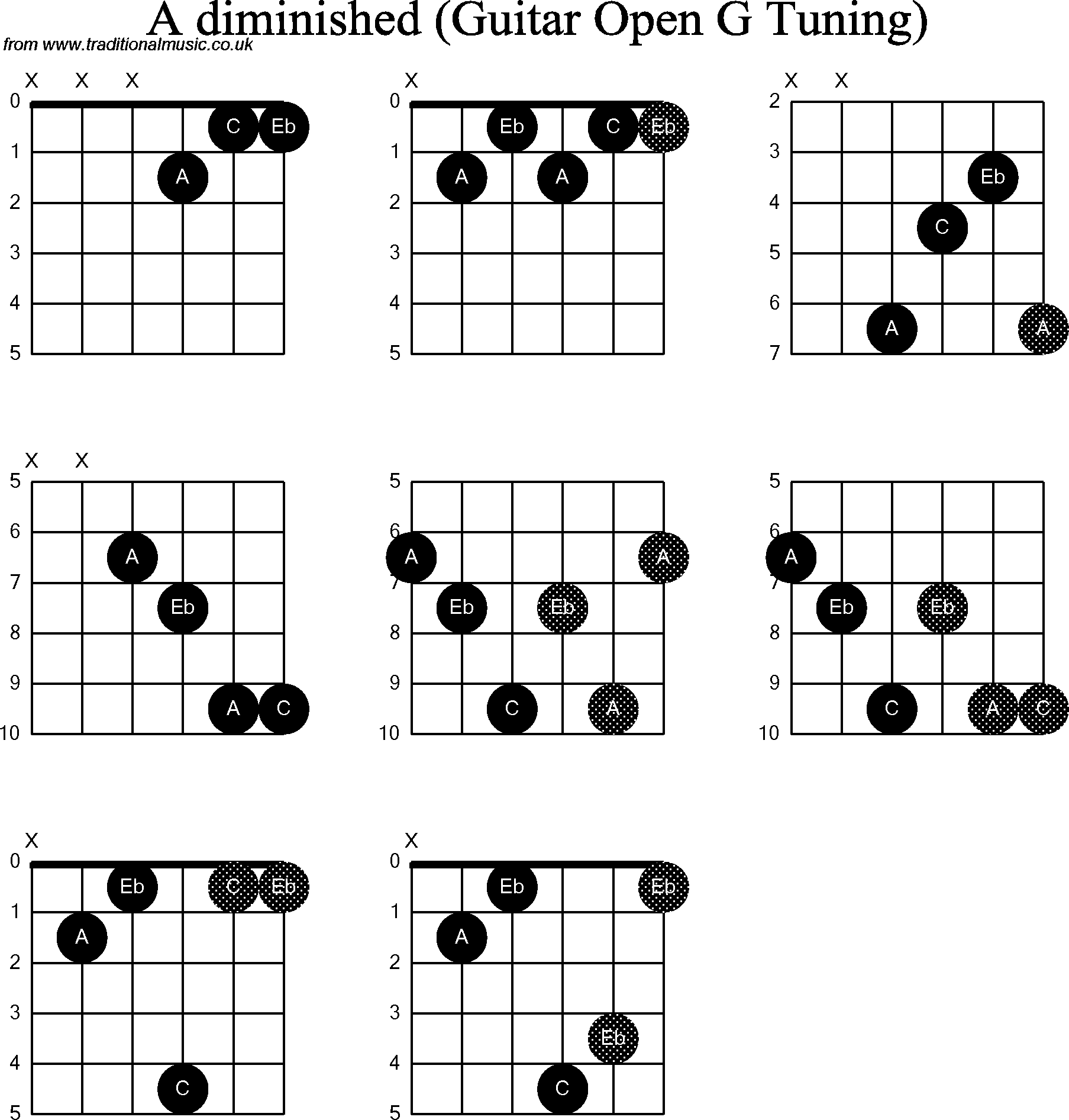 Chord diagrams for Dobro A Diminished