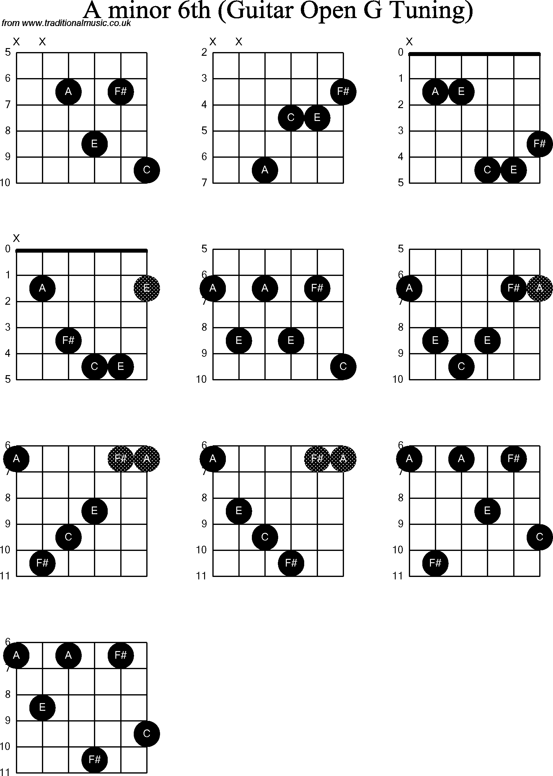 Chord diagrams for Dobro A Minor6th