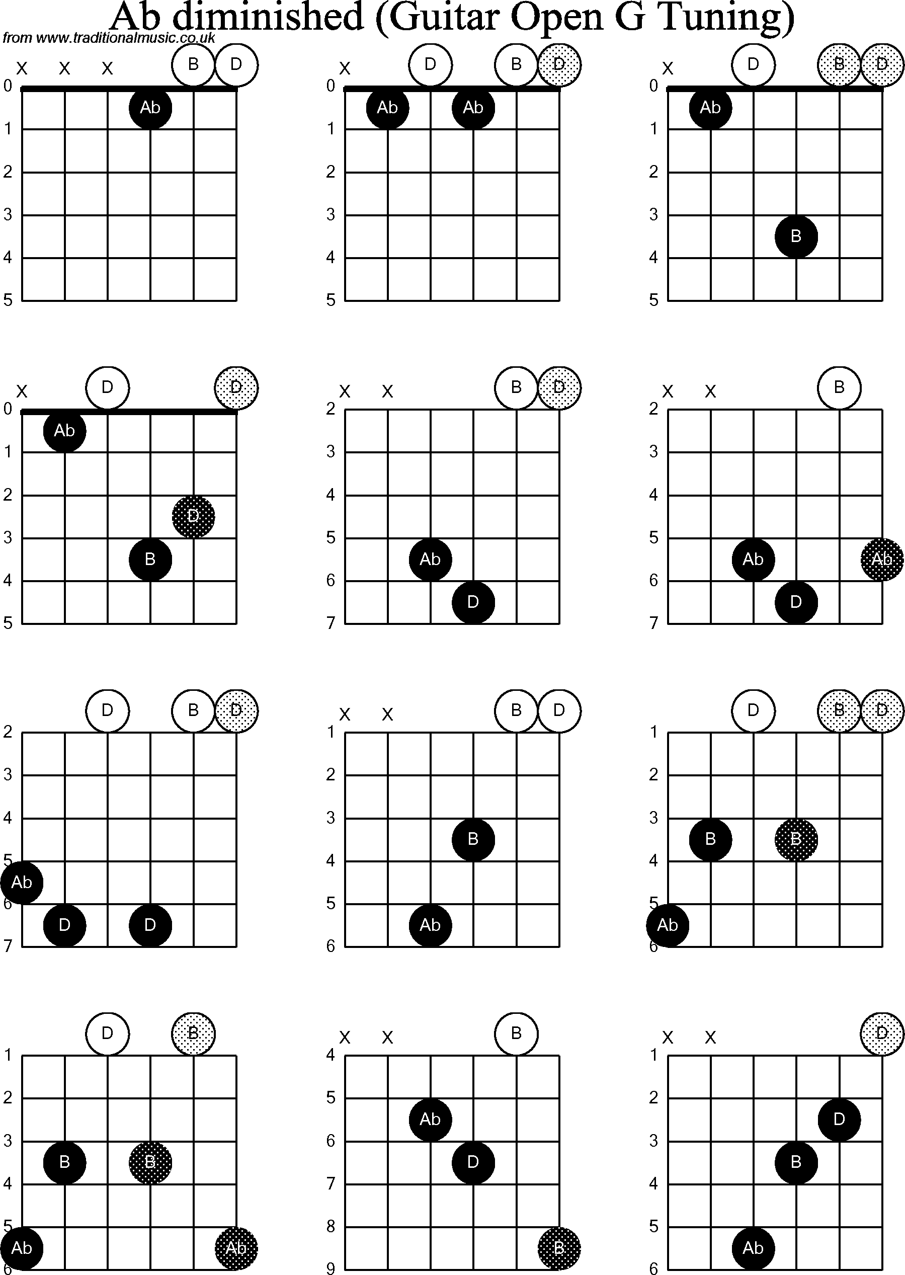 Chord diagrams for Dobro Ab Diminished