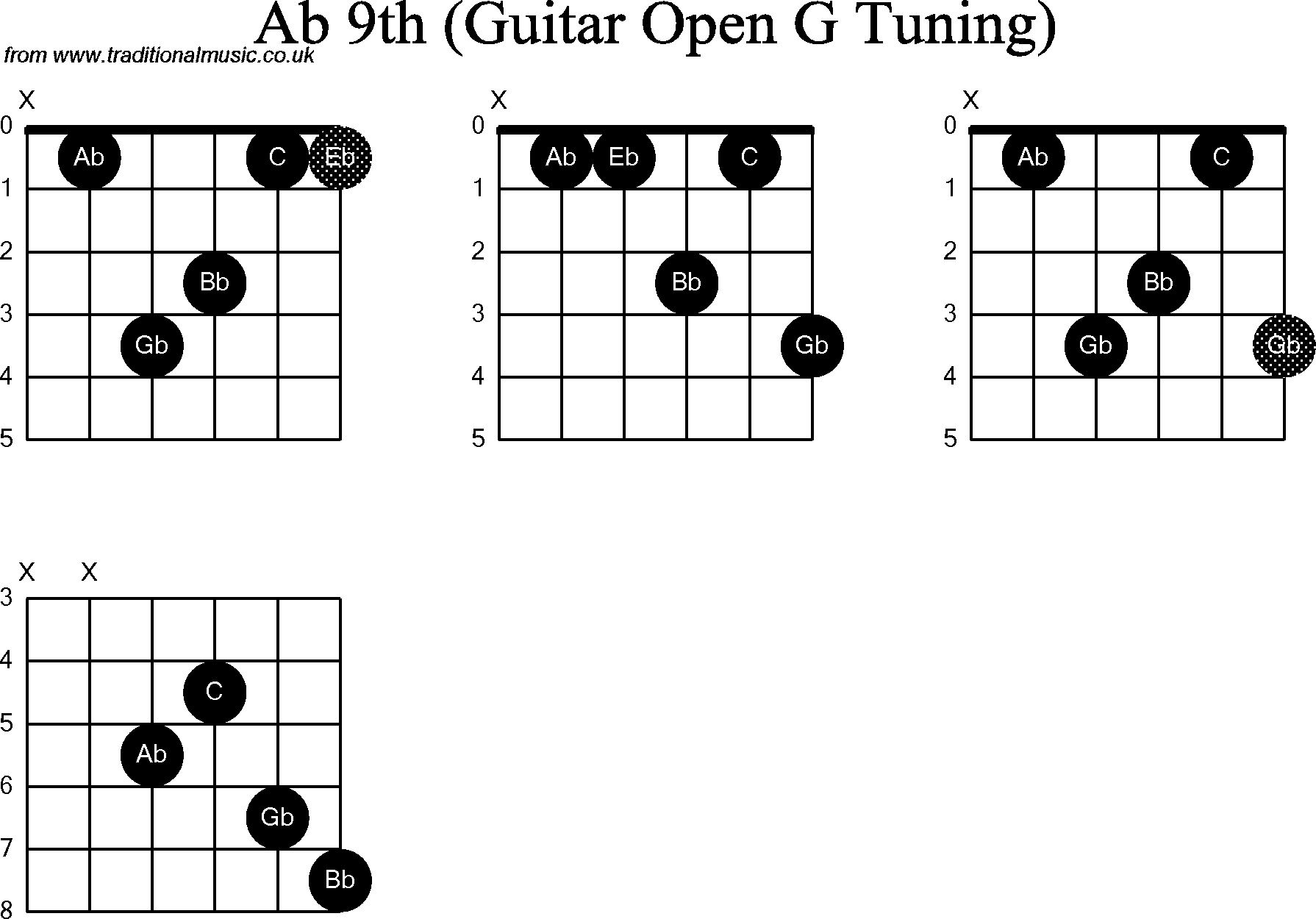 Chord diagrams for Dobro Ab9th