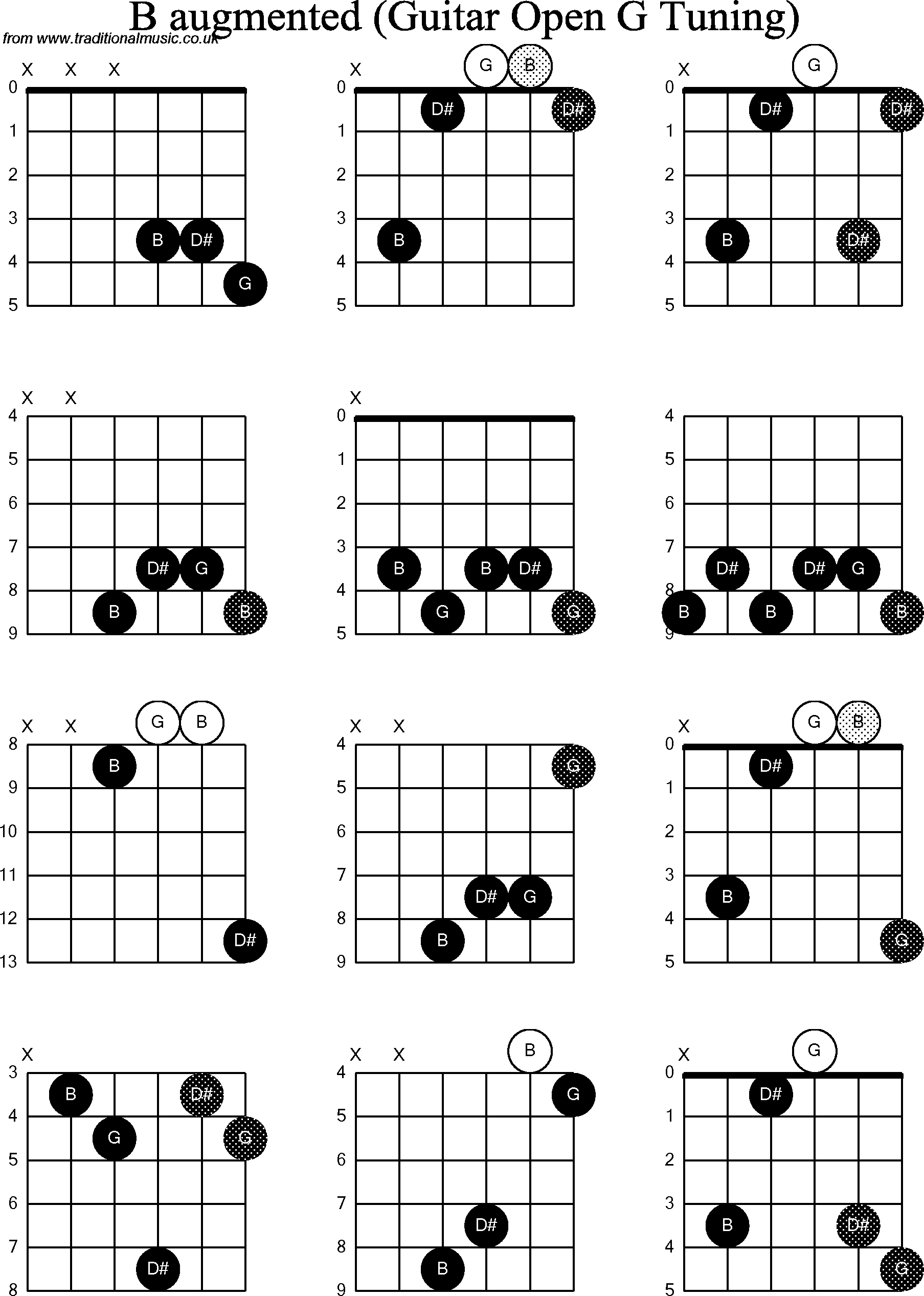 Chord diagrams for Dobro B Augmented