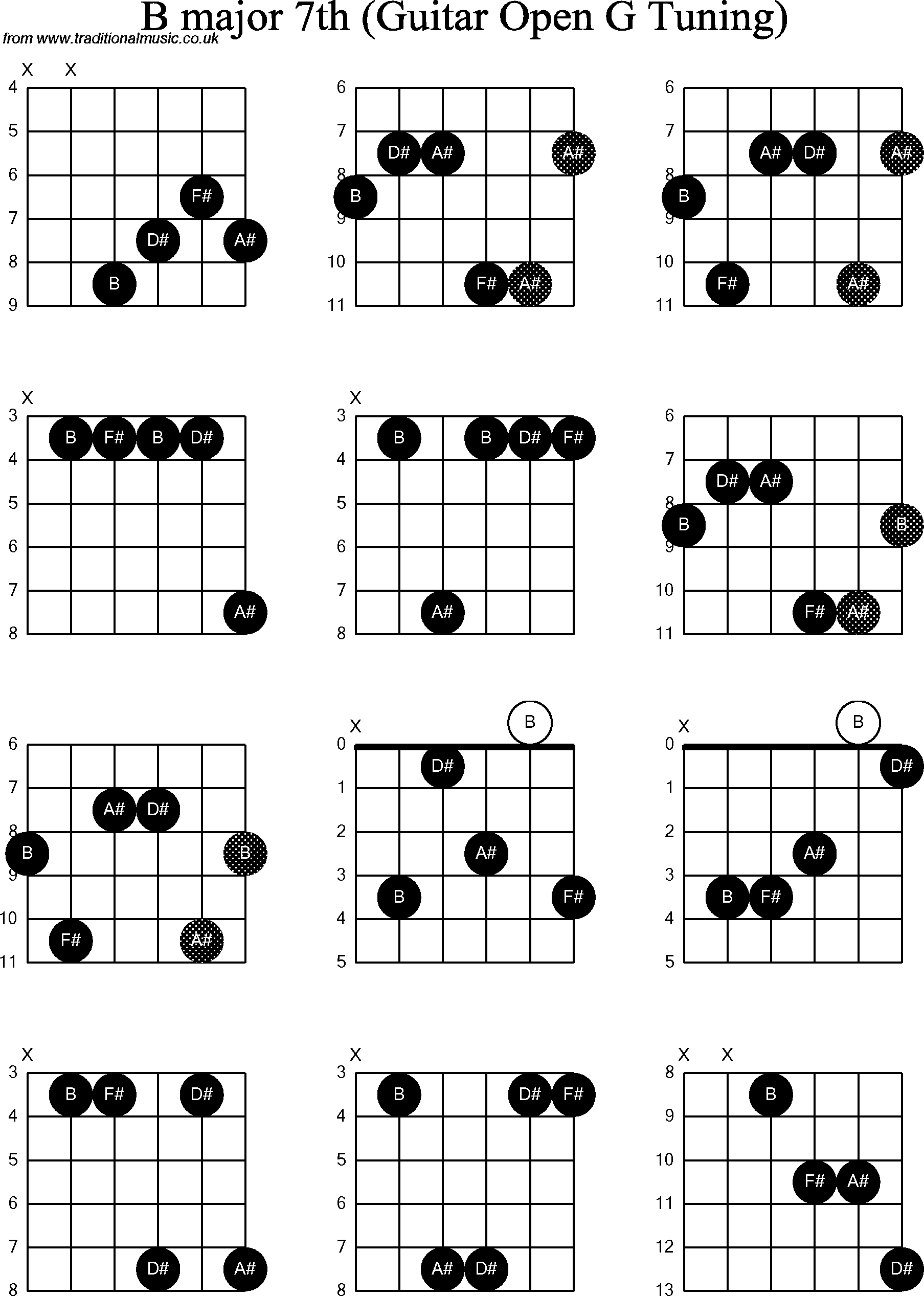 Chord diagrams for Dobro B Major7th