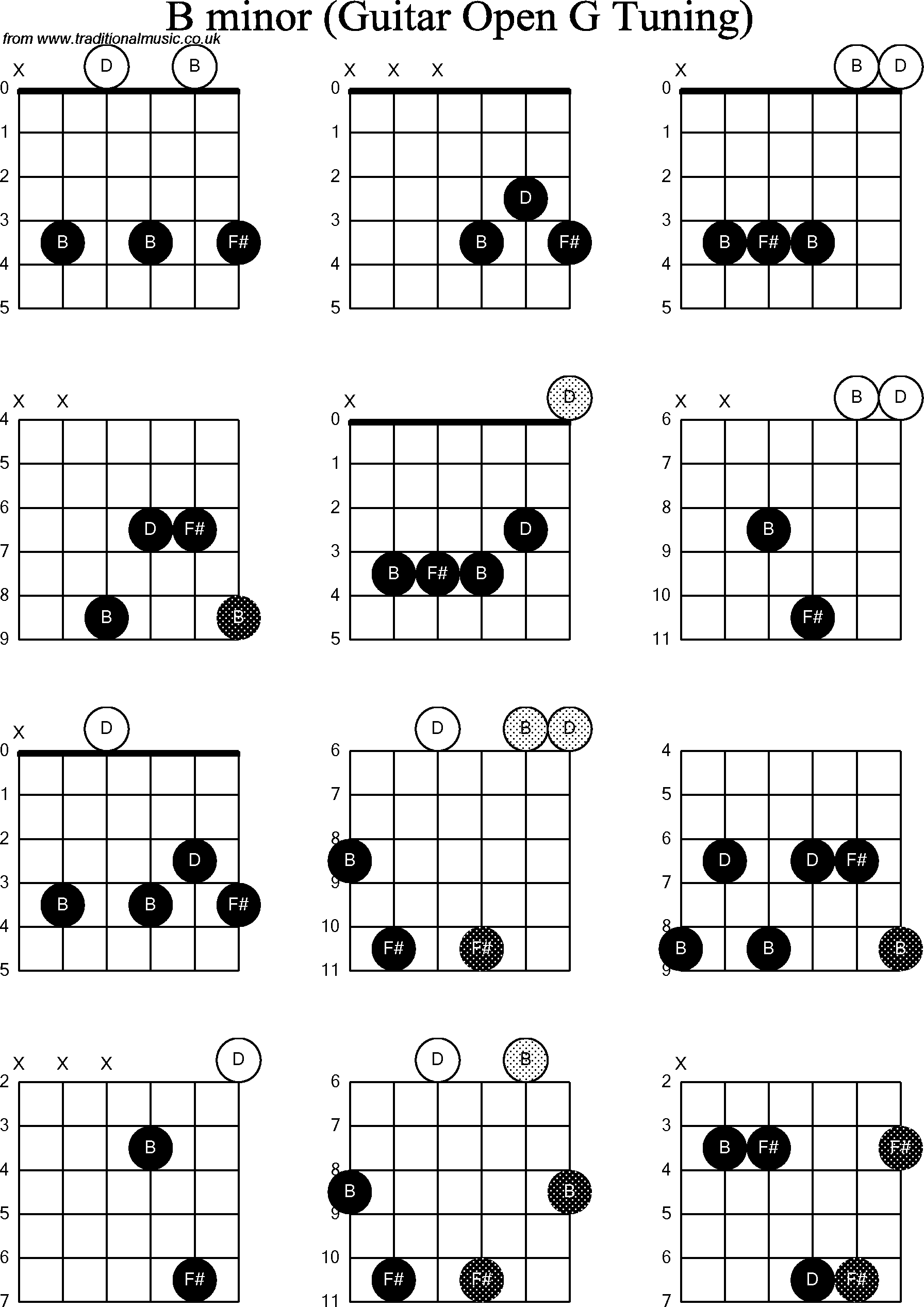 Chord diagrams for Dobro B Minor