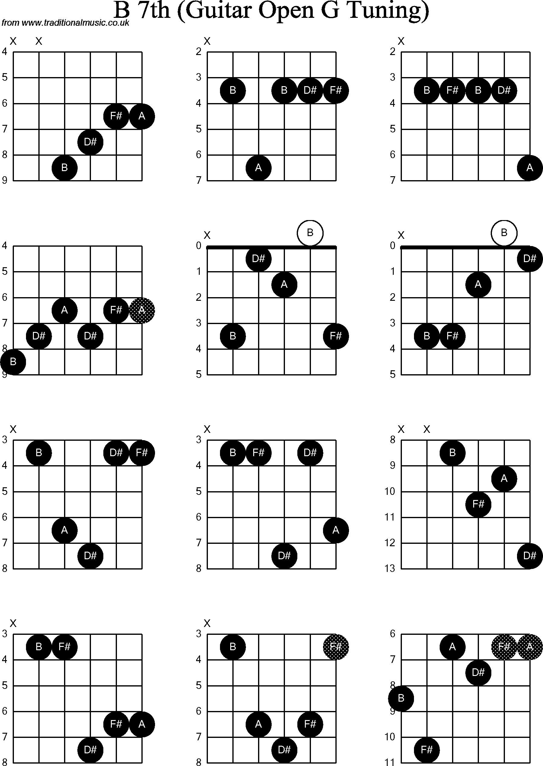 Chord diagrams for Dobro B7th