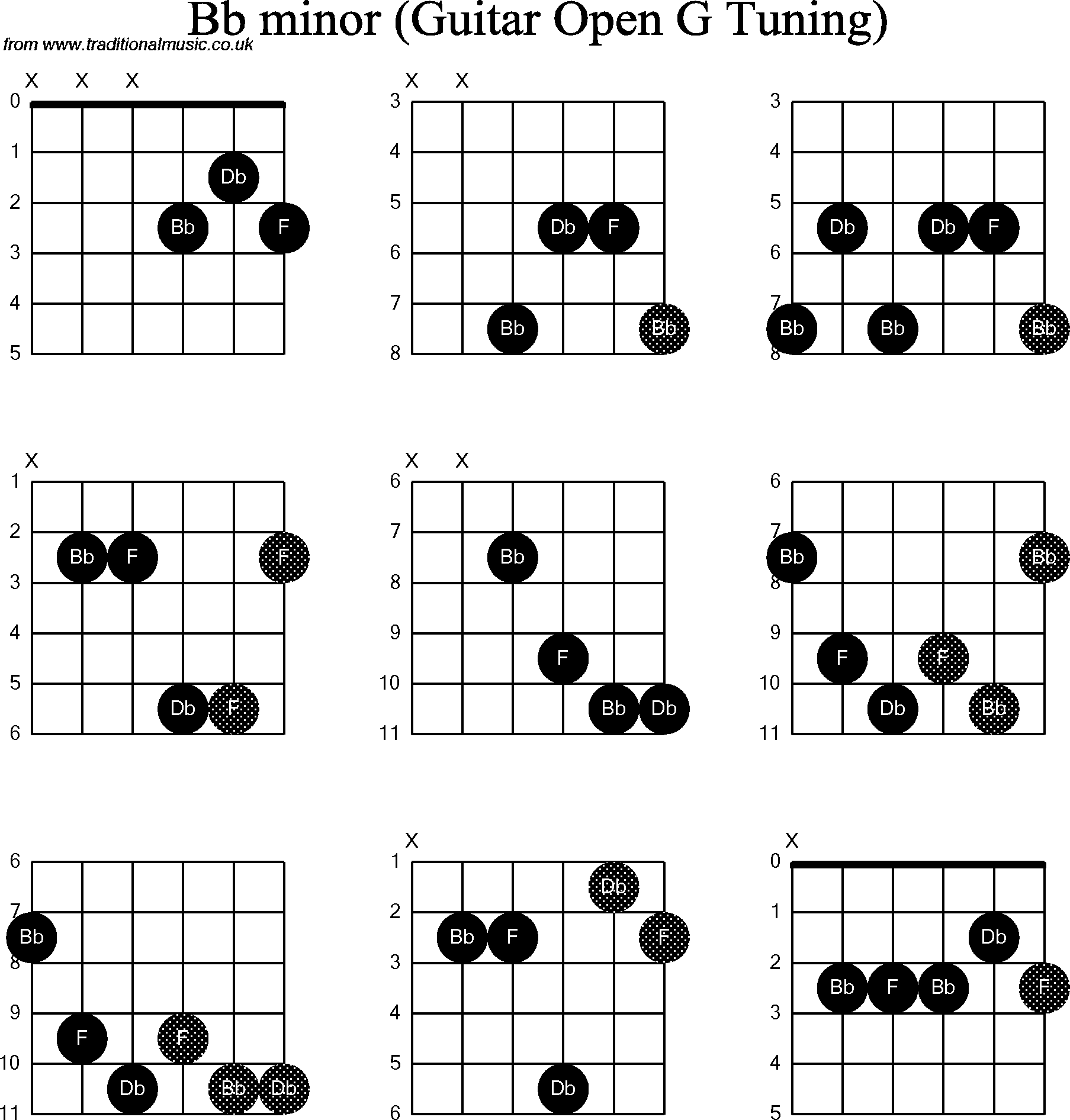 Chord diagrams for Dobro Bb Minor