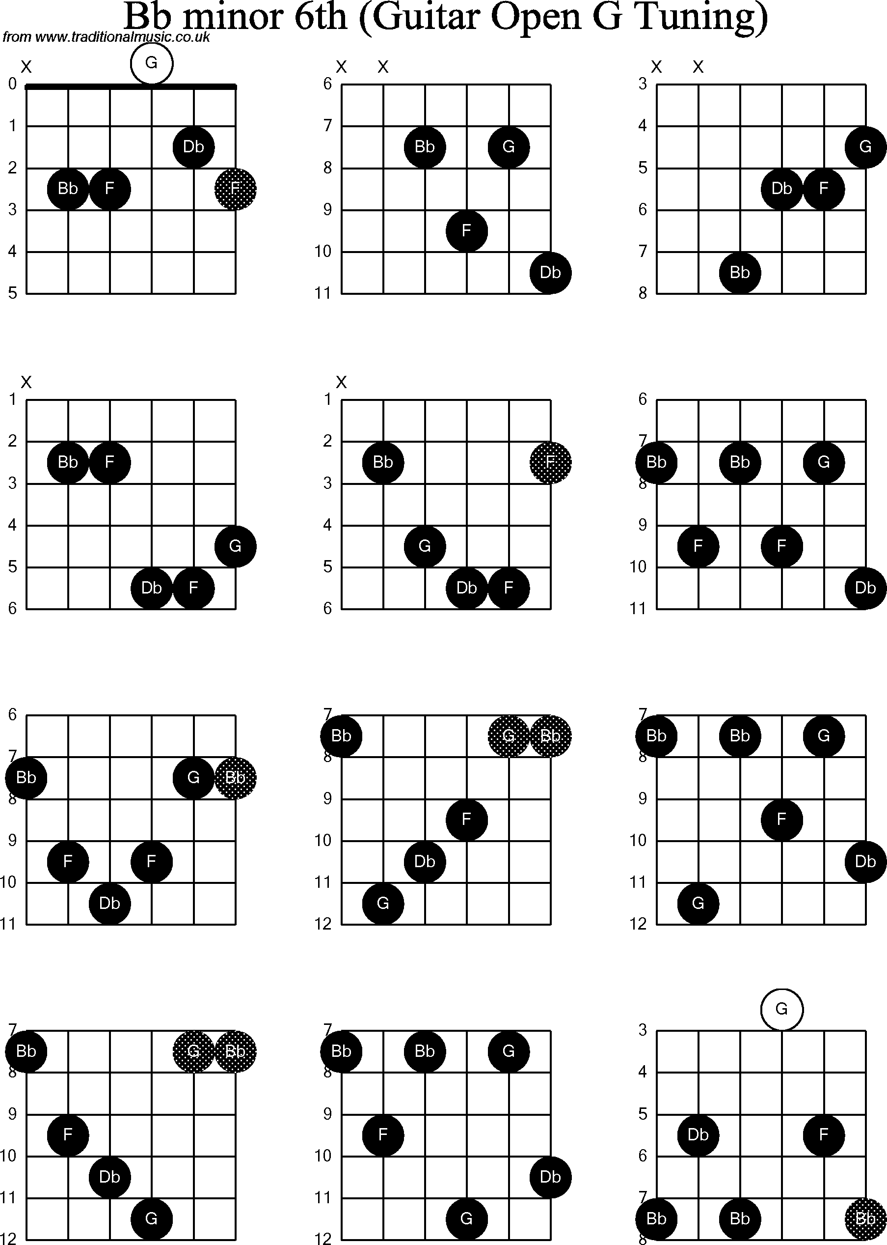 Chord diagrams for Dobro Bb Minor6th