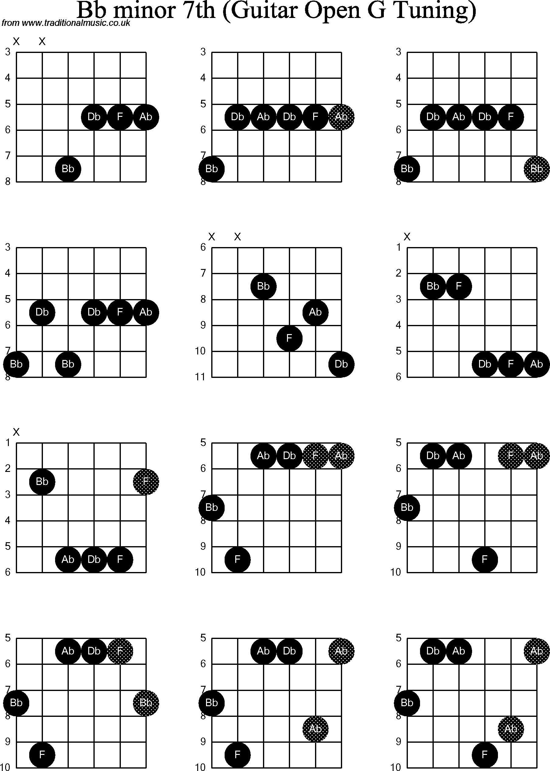 Chord diagrams for Dobro Bb Minor7th