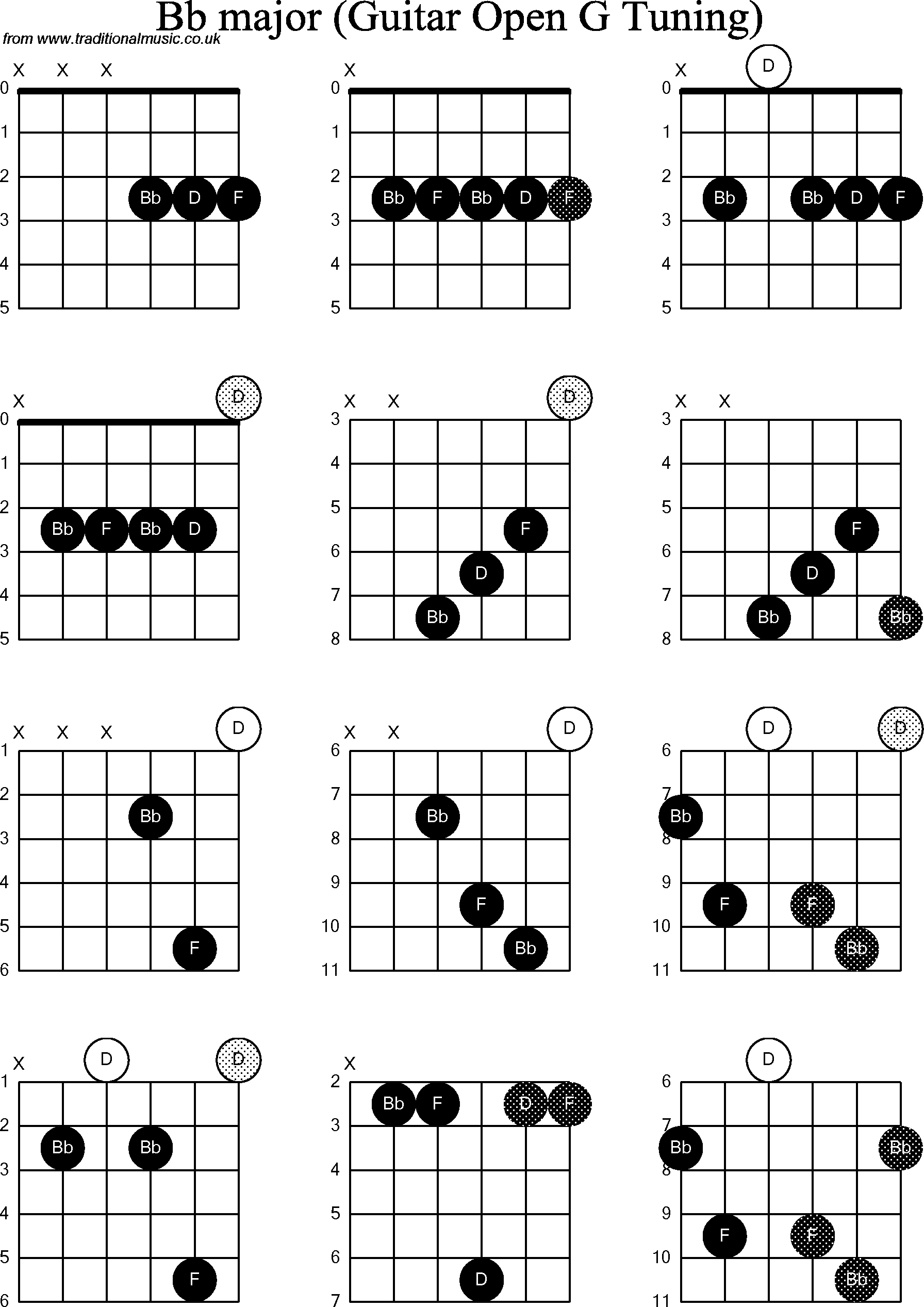 Chord diagrams for Dobro Bb