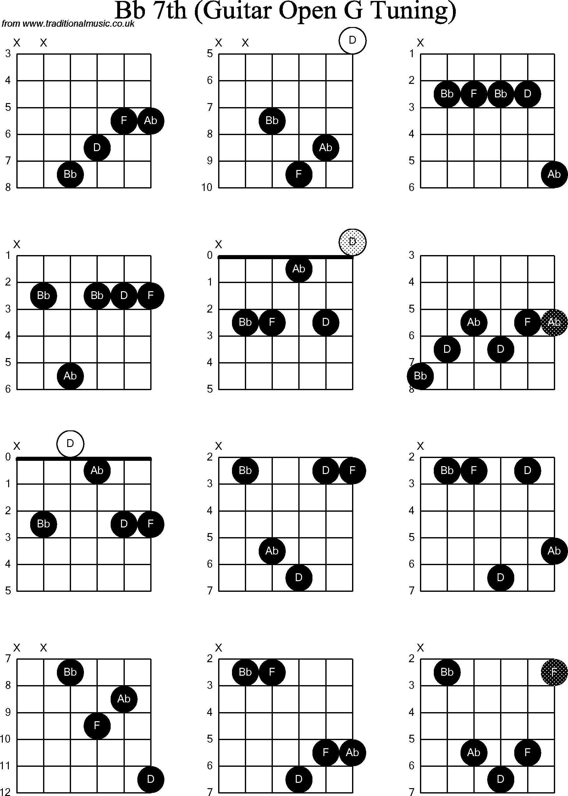 Chord diagrams for Dobro Bb7th
