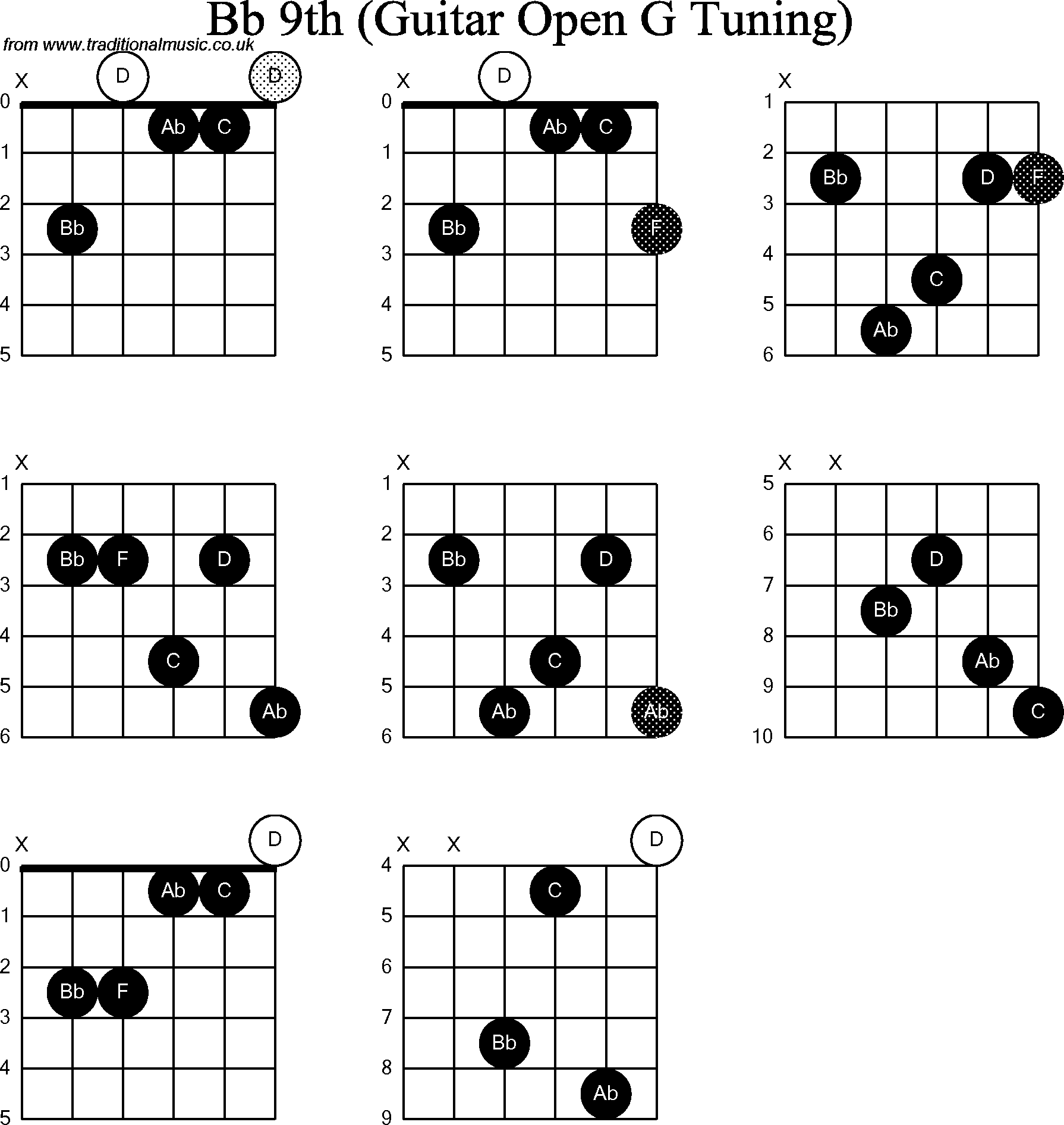 Chord diagrams for Dobro Bb9th