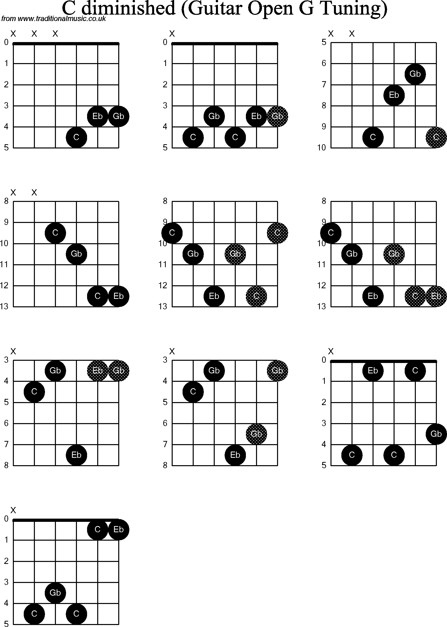 Chord diagrams for Dobro C Diminished