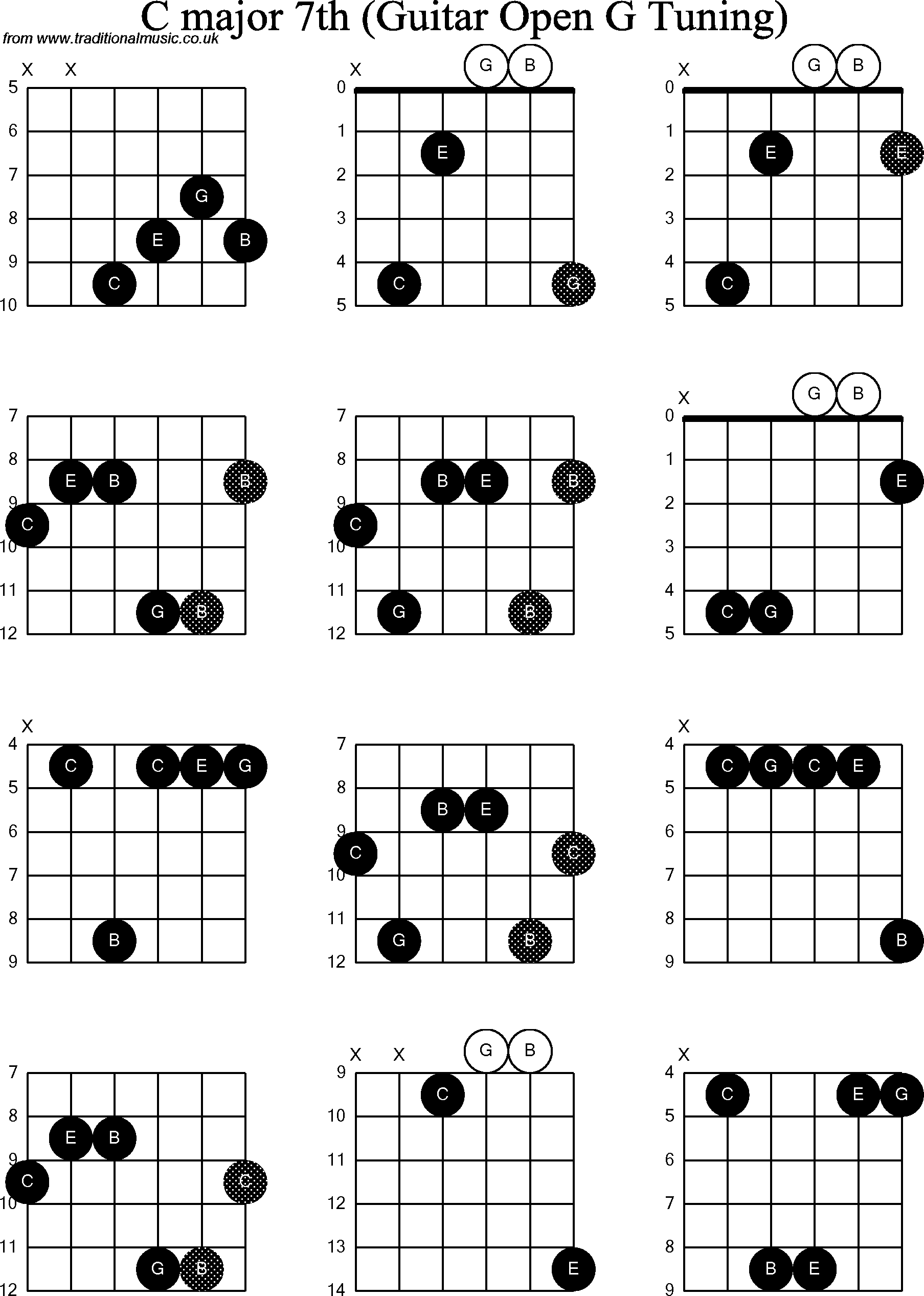 Chord diagrams for Dobro C Major7th