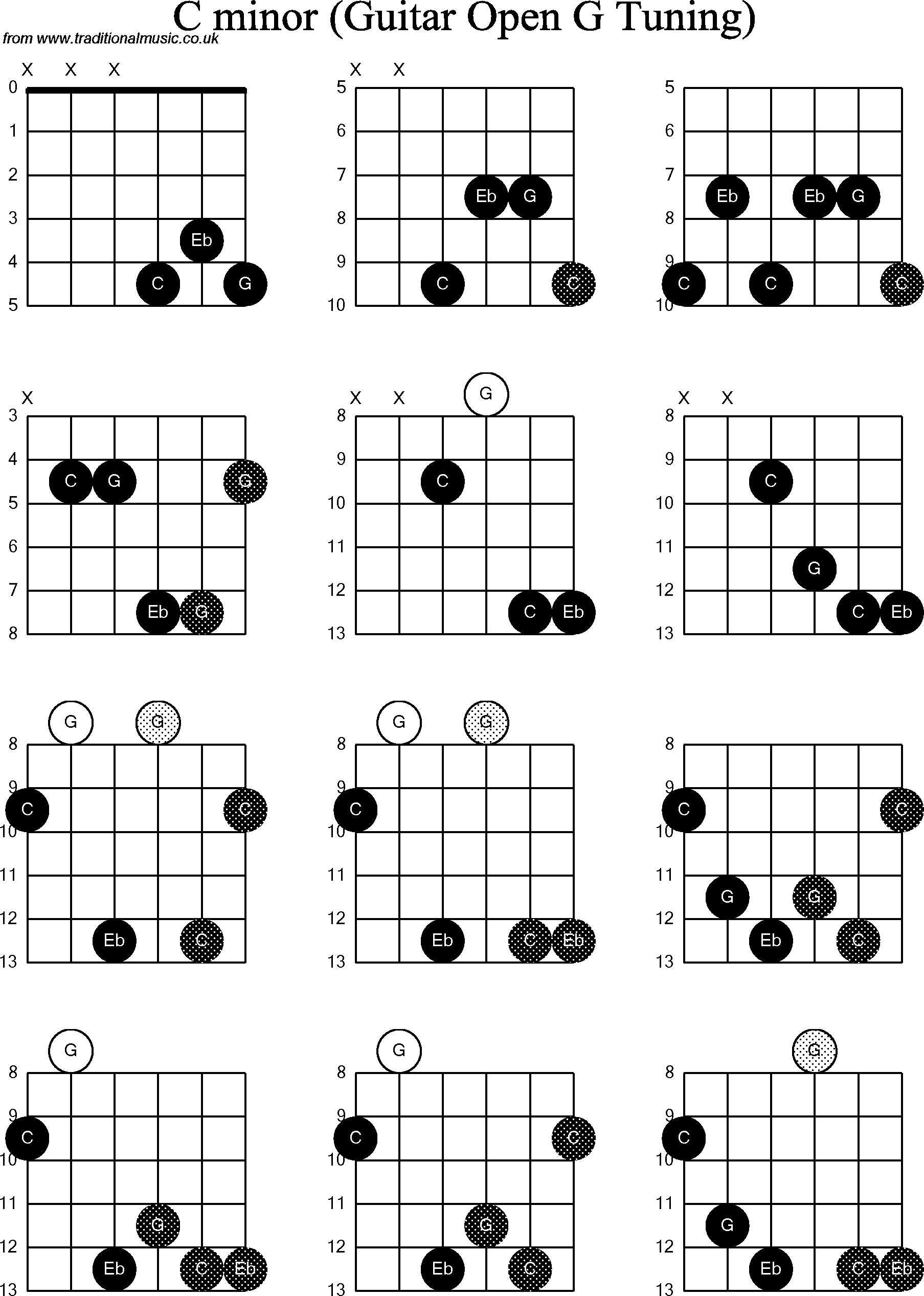 Chord diagrams for Dobro C Minor