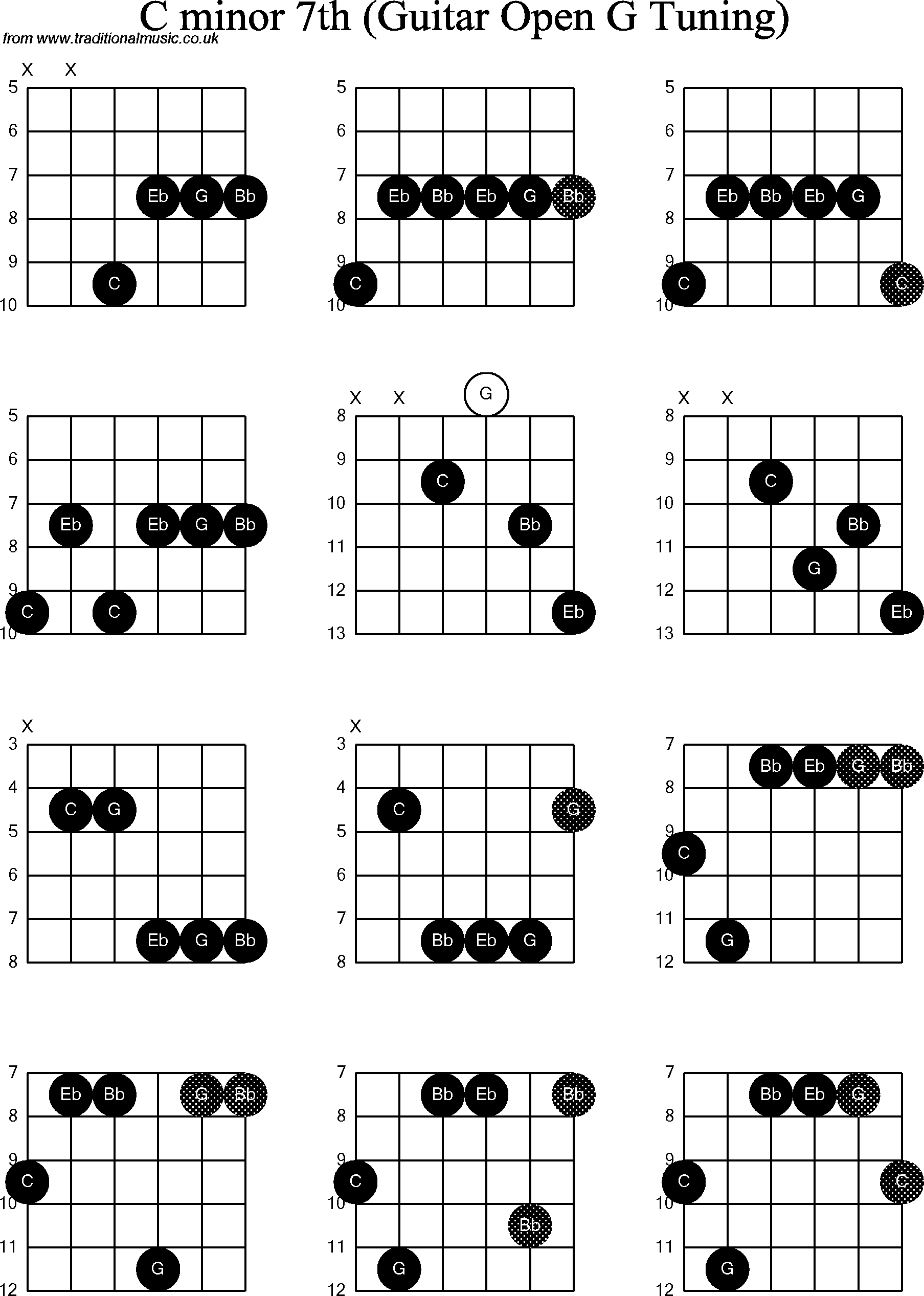 Chord diagrams for Dobro C Minor7th