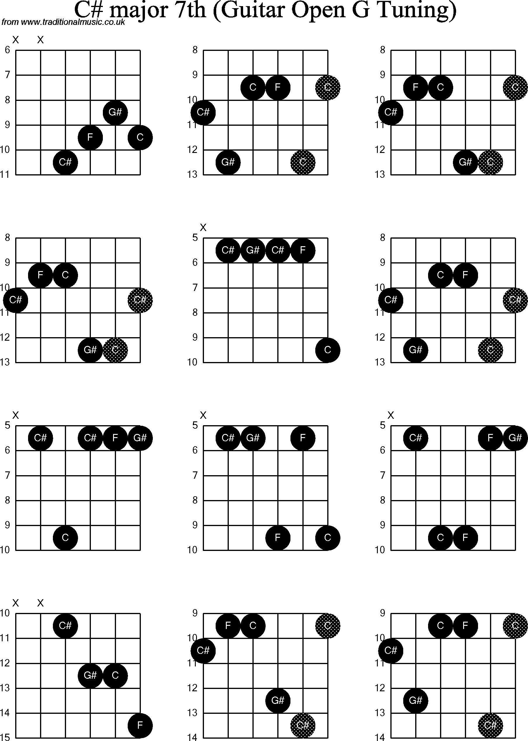 Chord diagrams for Dobro C# Major7th