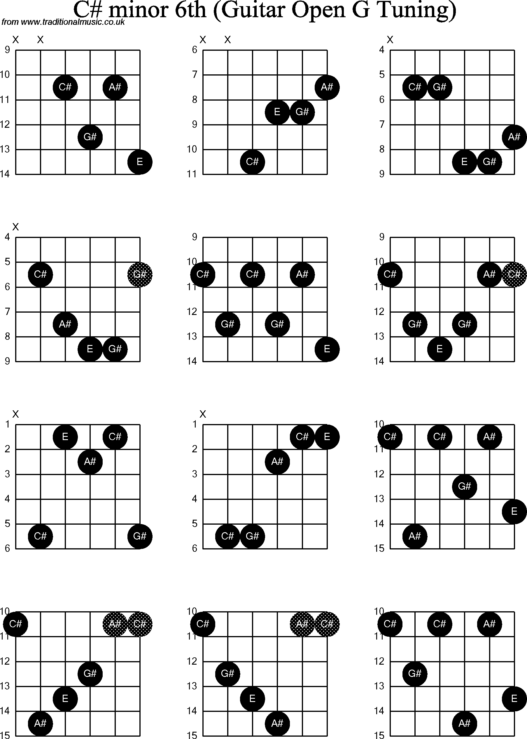 Chord diagrams for Dobro C# Minor6th