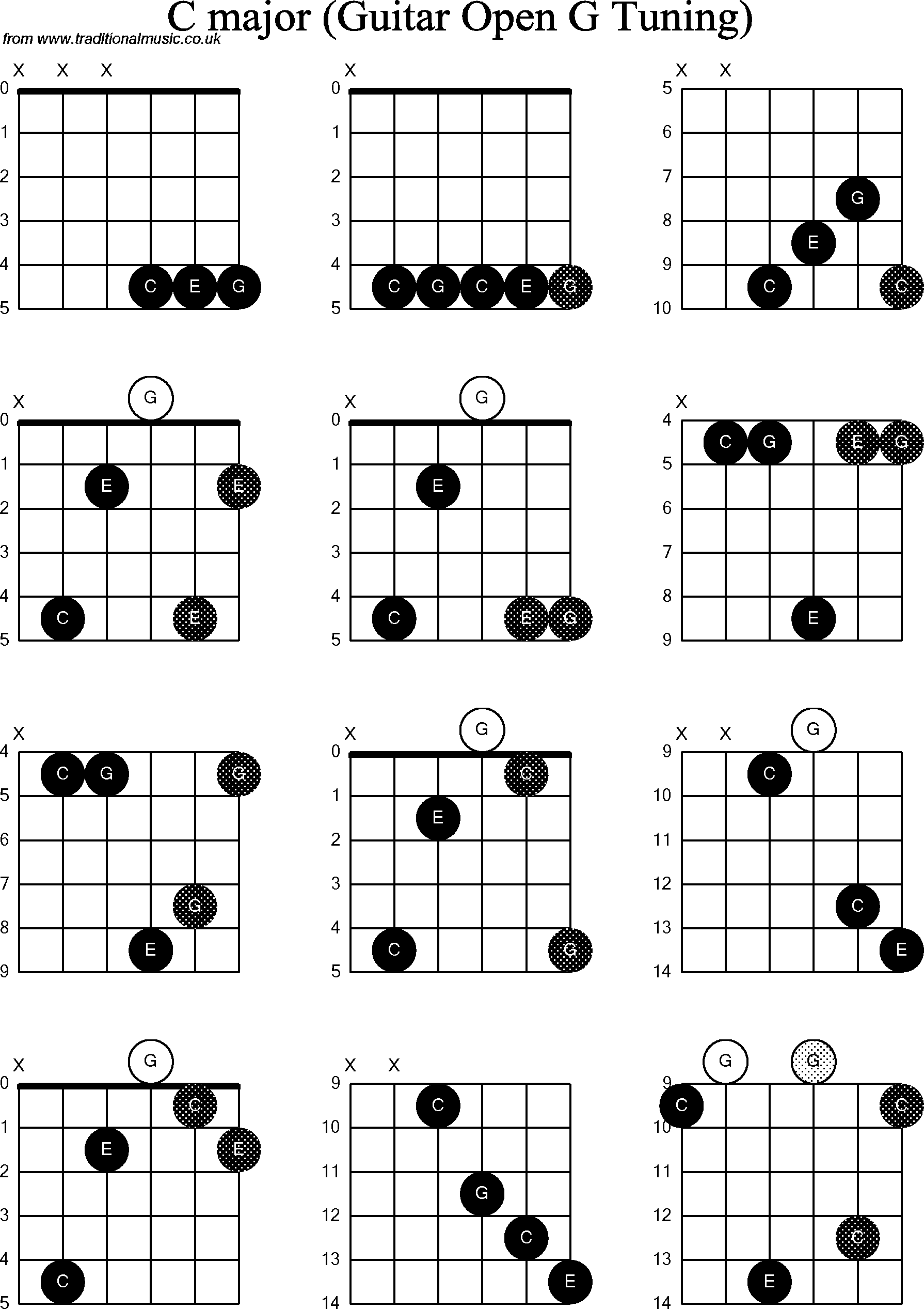 Chord diagrams for Dobro C
