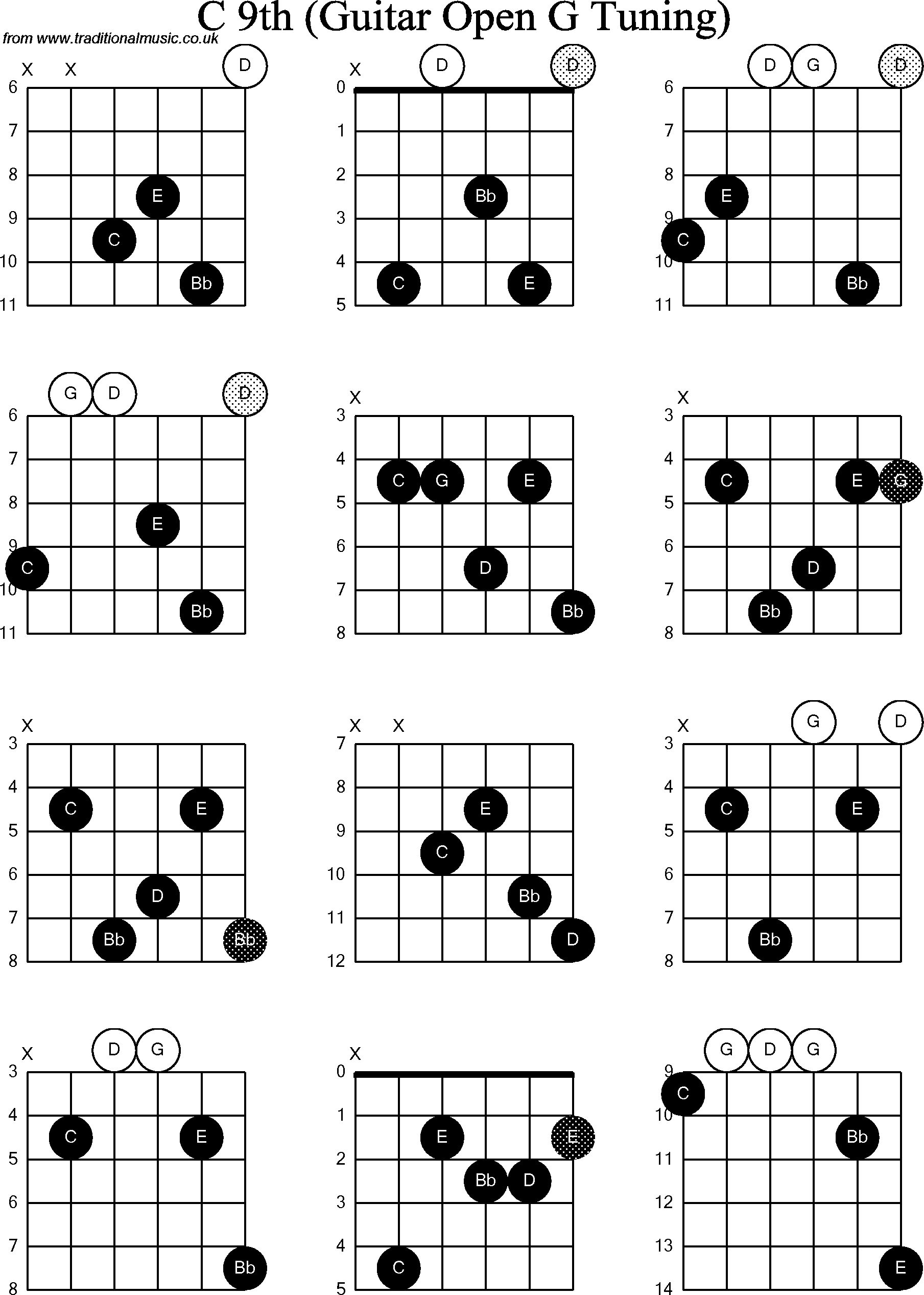 Chord diagrams for Dobro C9th