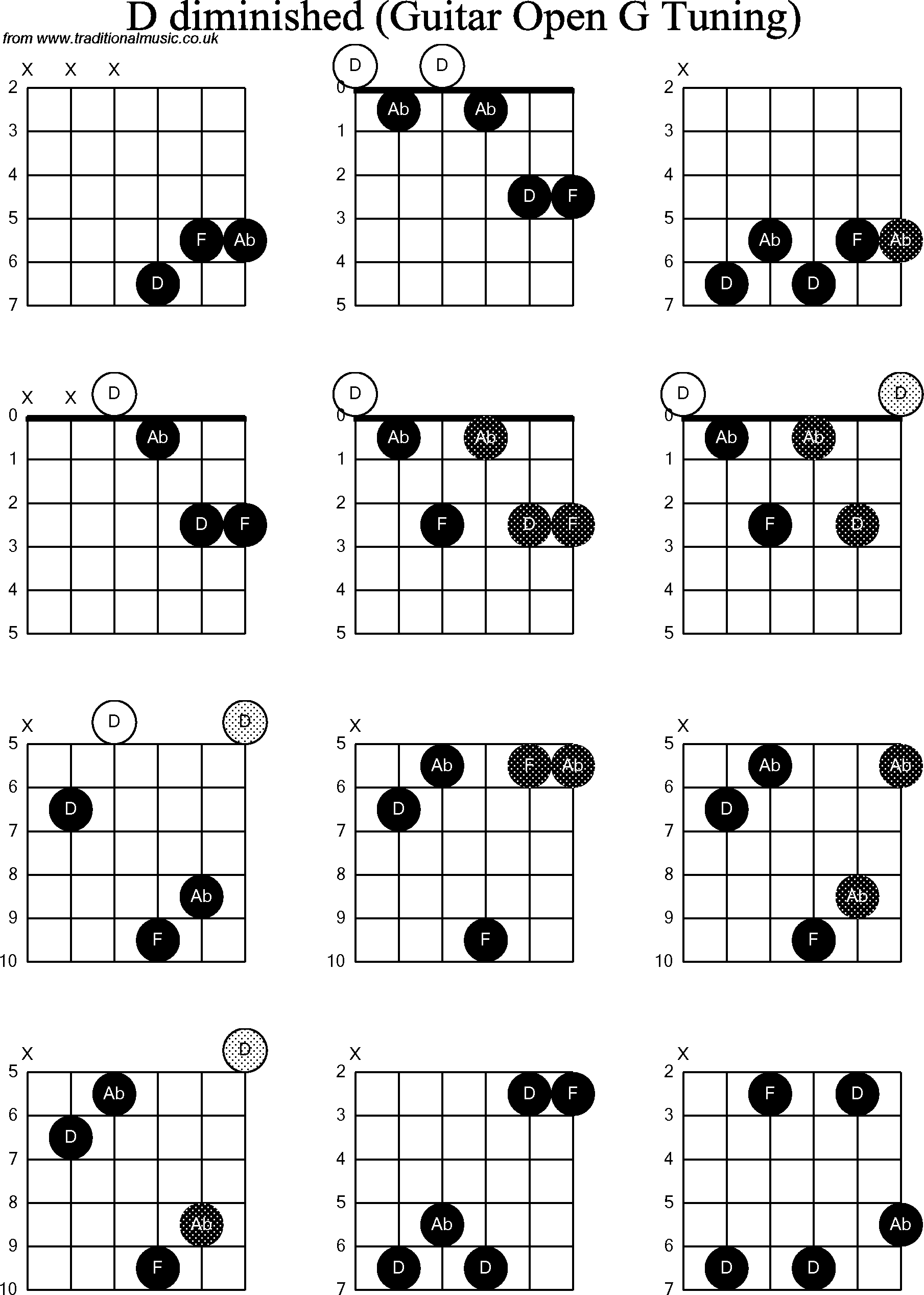 Chord diagrams for Dobro D Diminished
