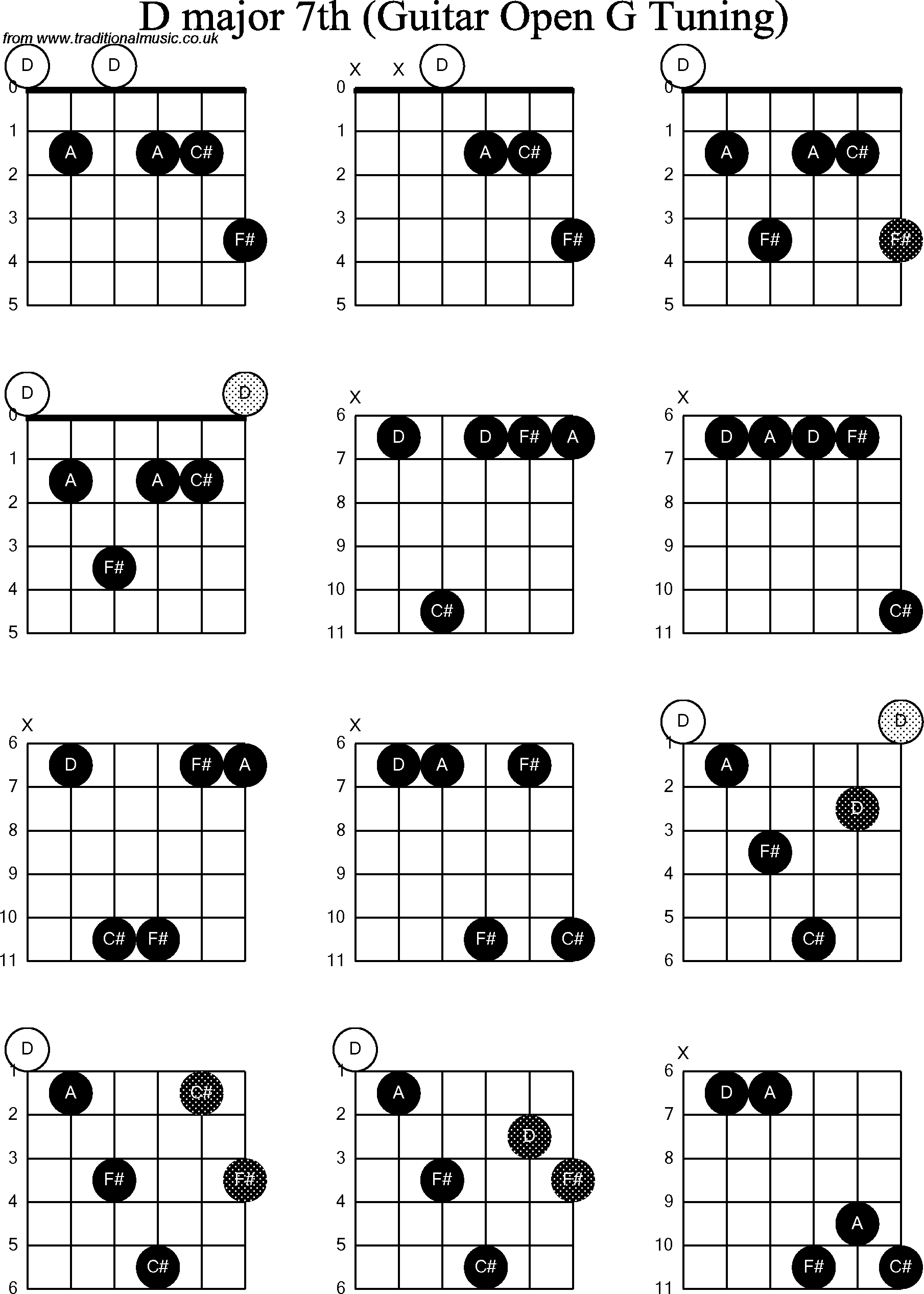 Chord diagrams for Dobro D Major7th