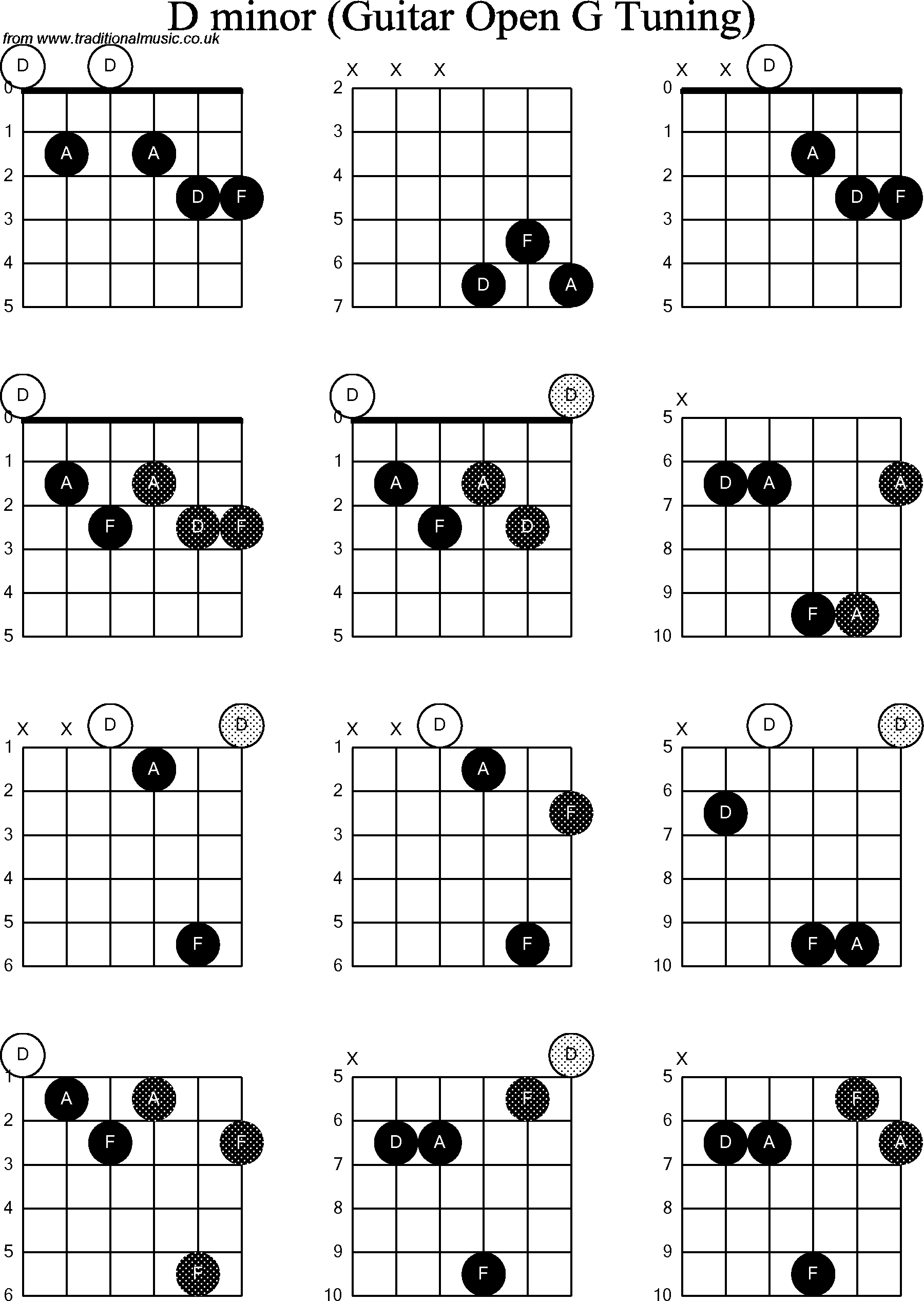 Chord diagrams for Dobro D Minor