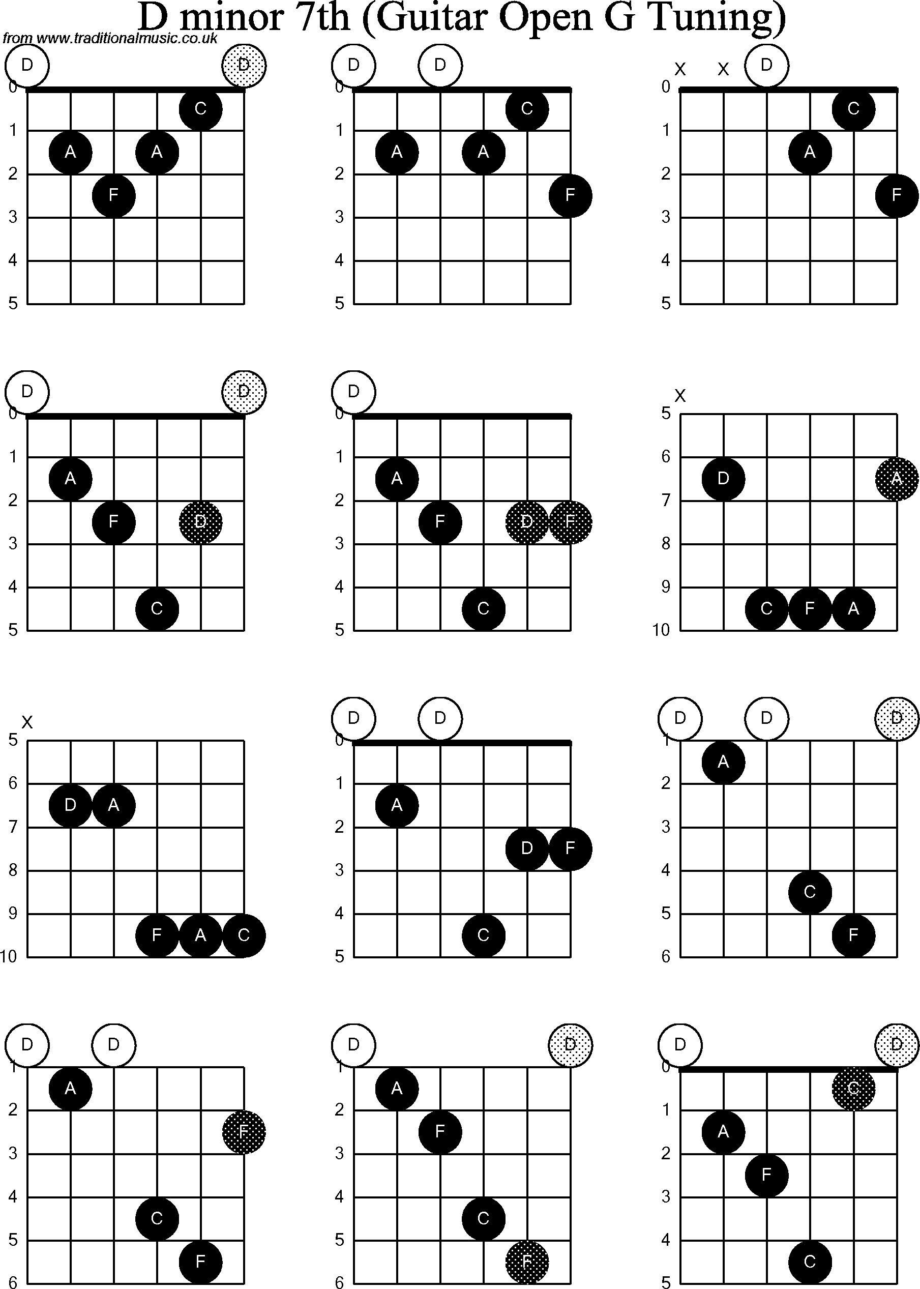 Chord diagrams for Dobro D Minor7th