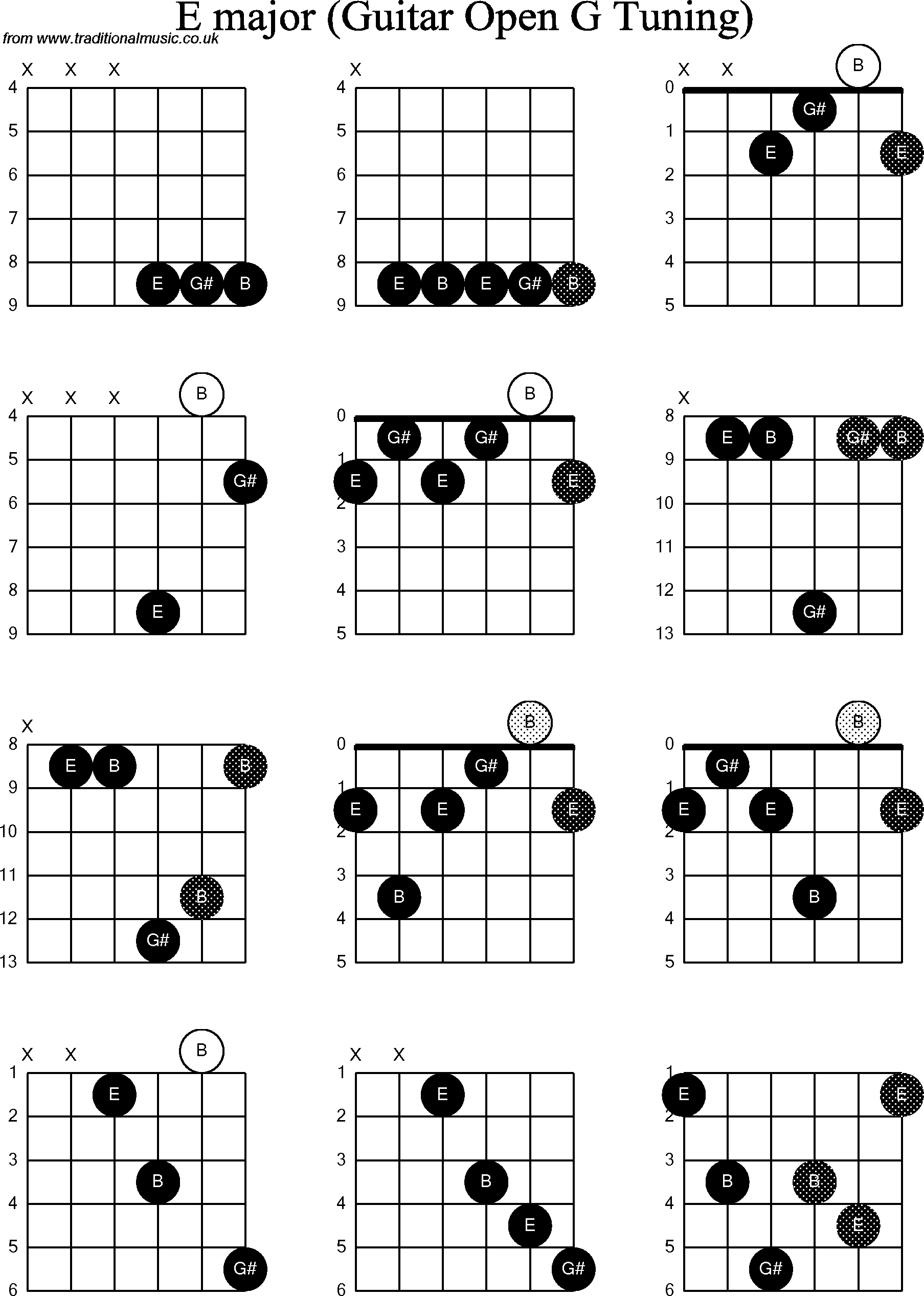 Chord diagrams for Dobro E