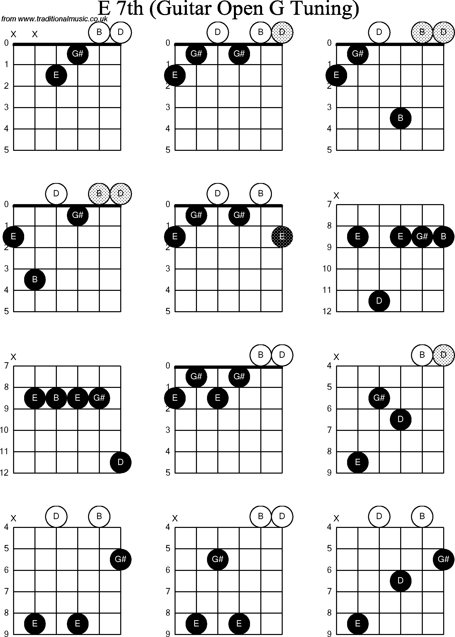 Chord diagrams for Dobro E7th